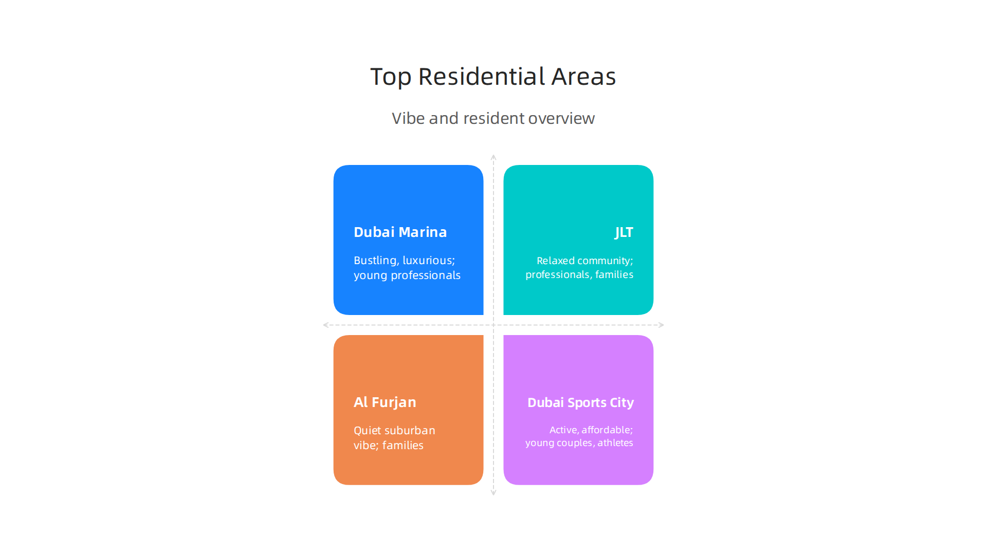 Compare popular Dubai residential areas based on vibe, typical residents, and estimated rent for a 1-bedroom apartment.