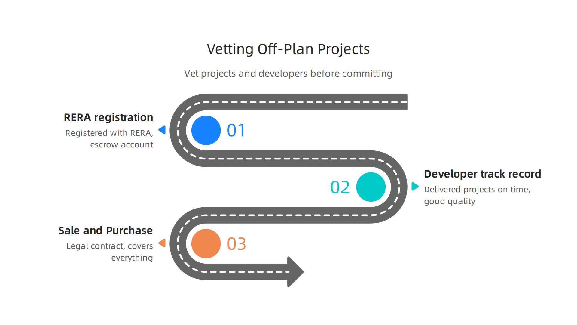 Understand the critical steps to thoroughly vet off-plan property projects and developers in Dubai.