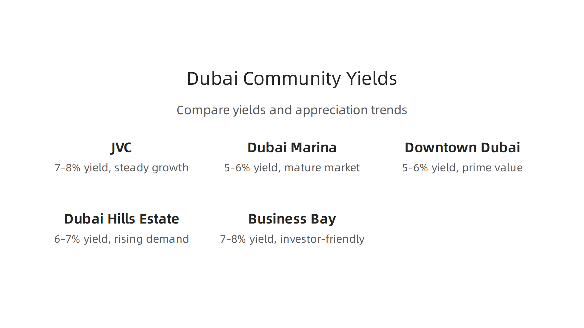 Compare typical rental yields and capital appreciation trends across popular Dubai communities for informed investment.