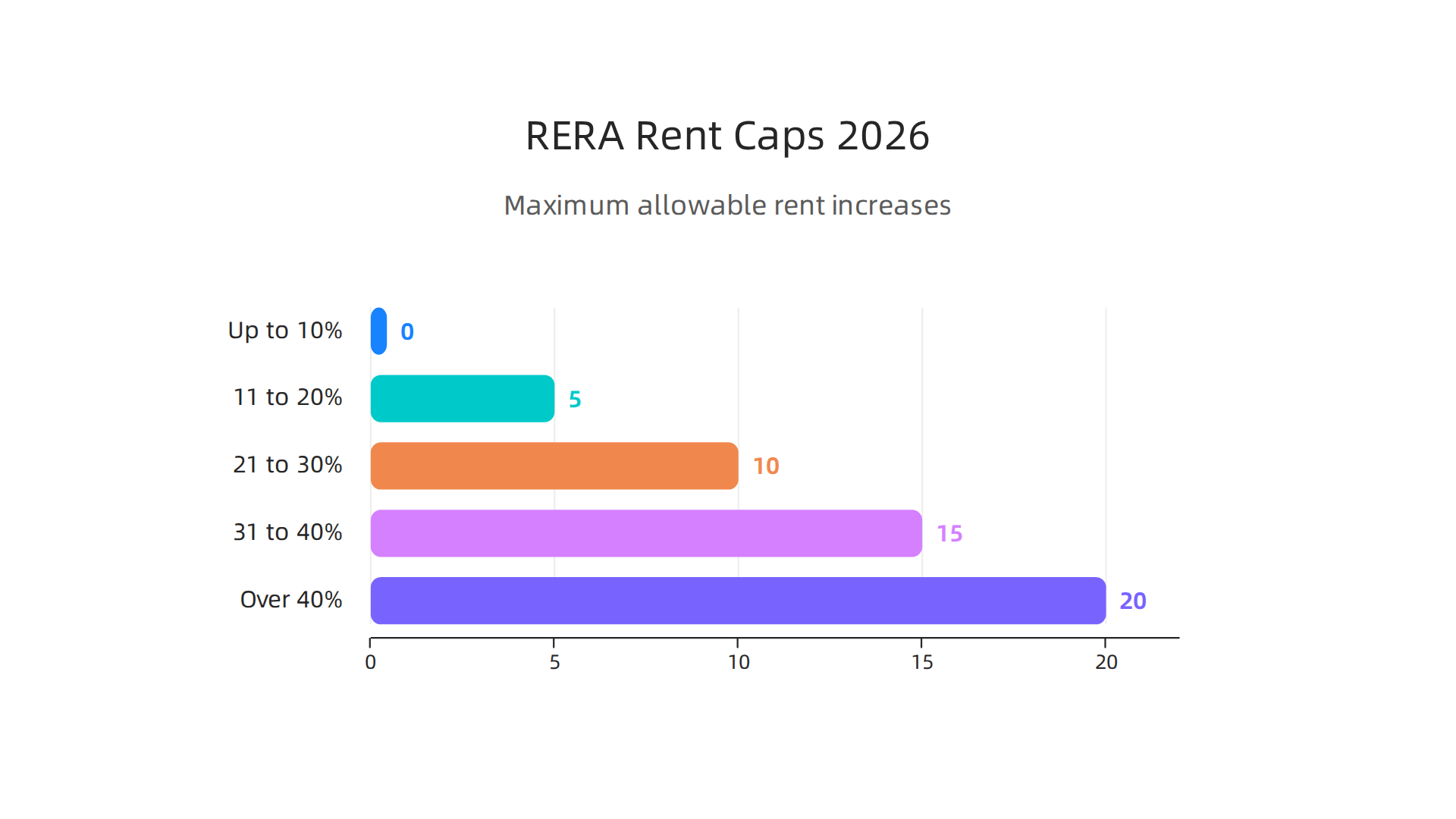 An infographic detailing the maximum allowable rent increases in Dubai for 2026, based on the RERA rental index.