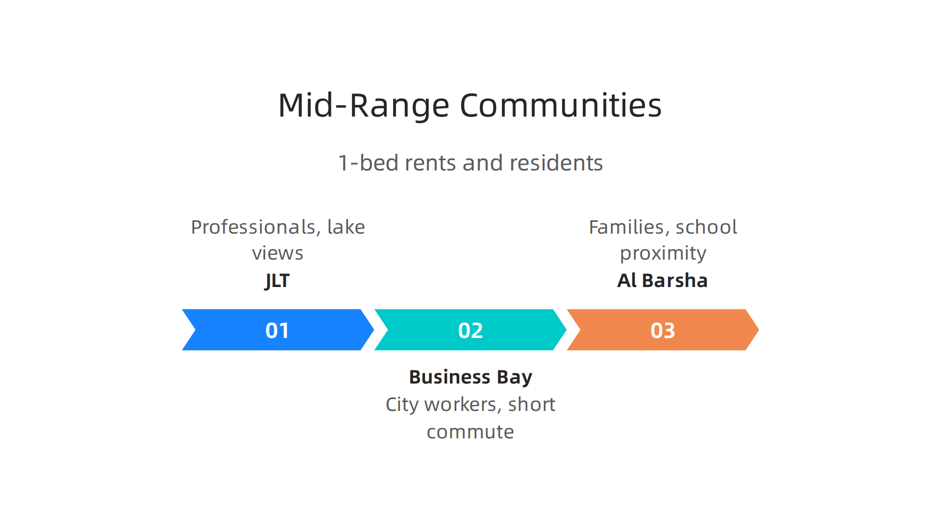 A comparison of popular mid-range communities in Dubai, highlighting typical 1-bedroom rents and their ideal residents.