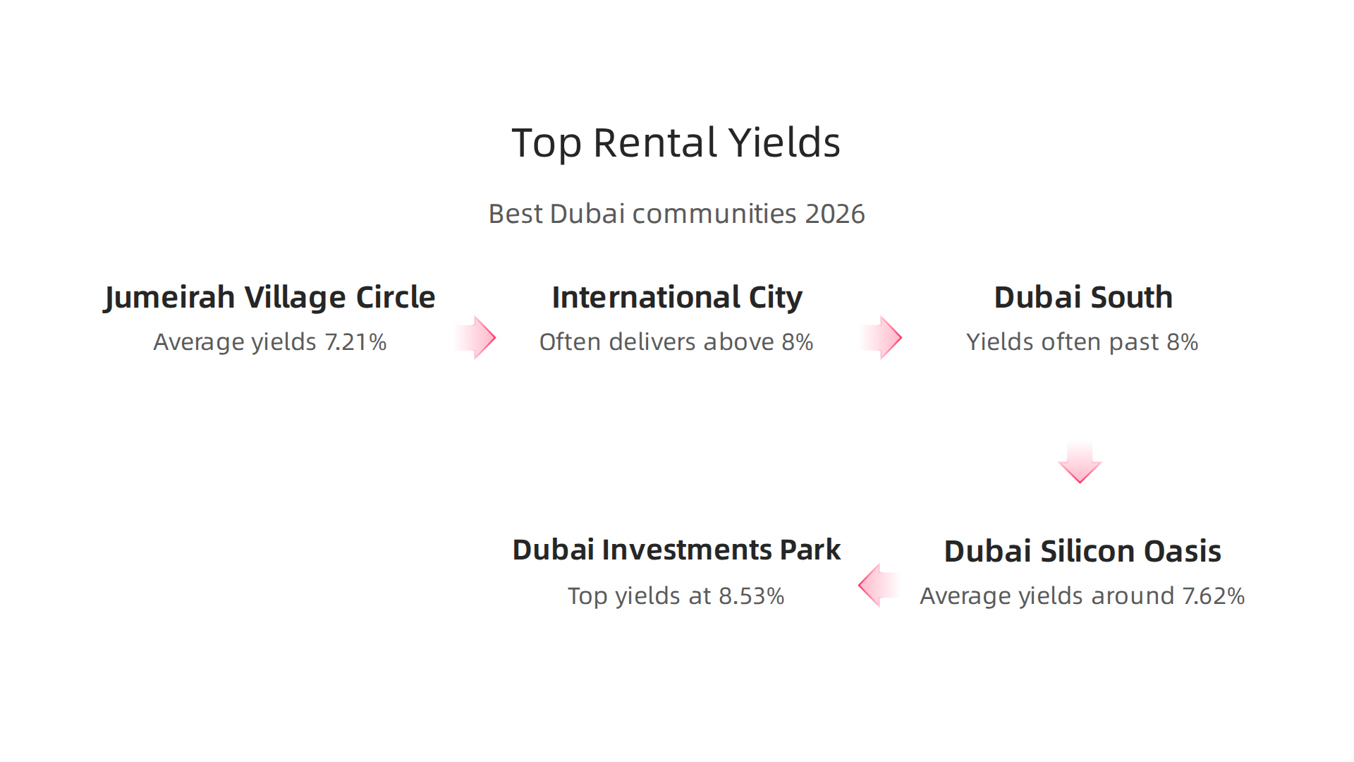 An infographic showcasing the top communities in Dubai offering the best rental yields for investors in 2026.