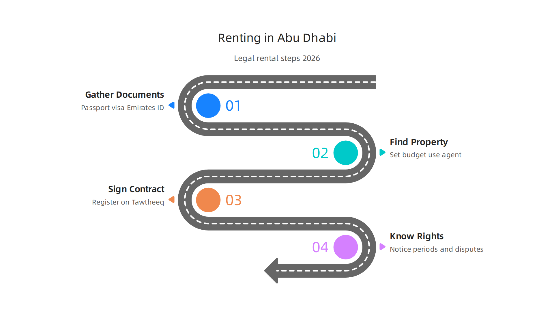 A concise step-by-step guide detailing the legal rental process in Abu Dhabi.