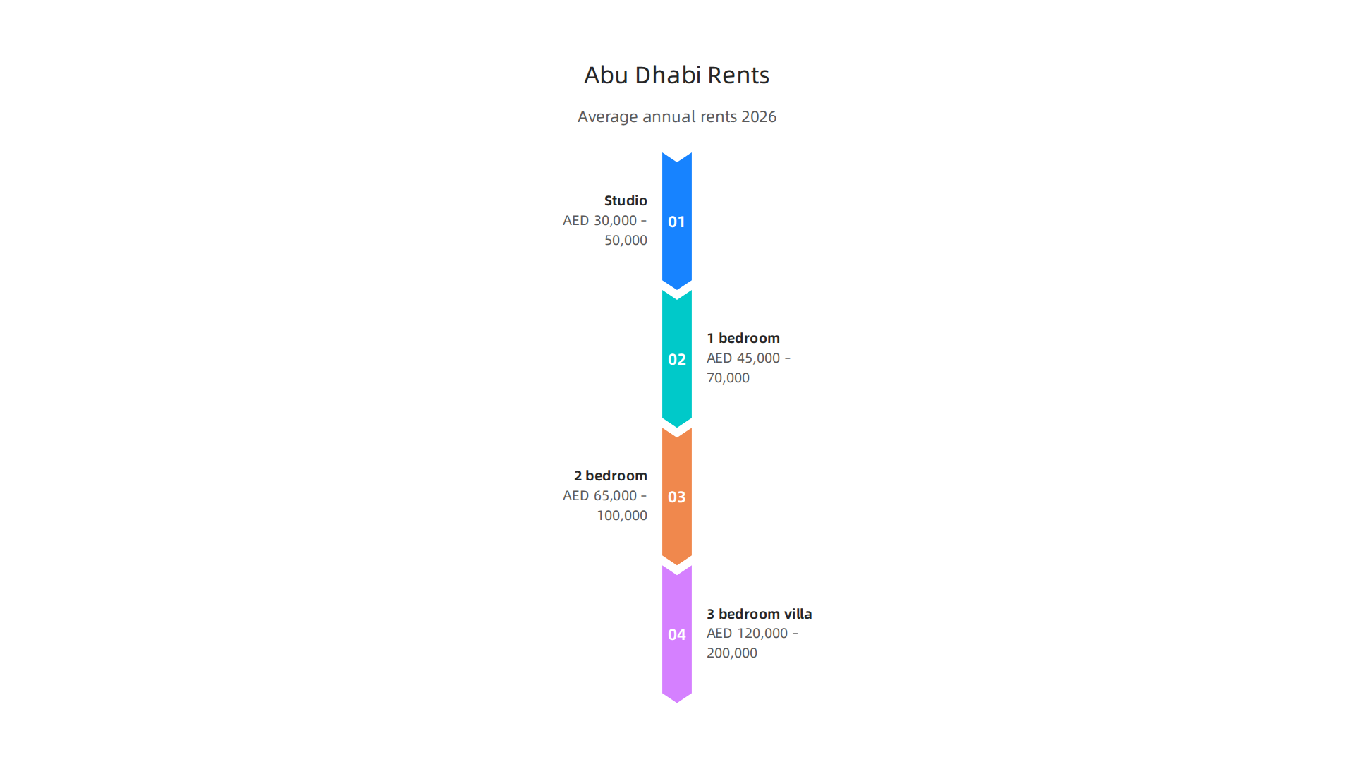 A table showing typical annual rental costs for different unit types in Abu Dhabi for 2026.
