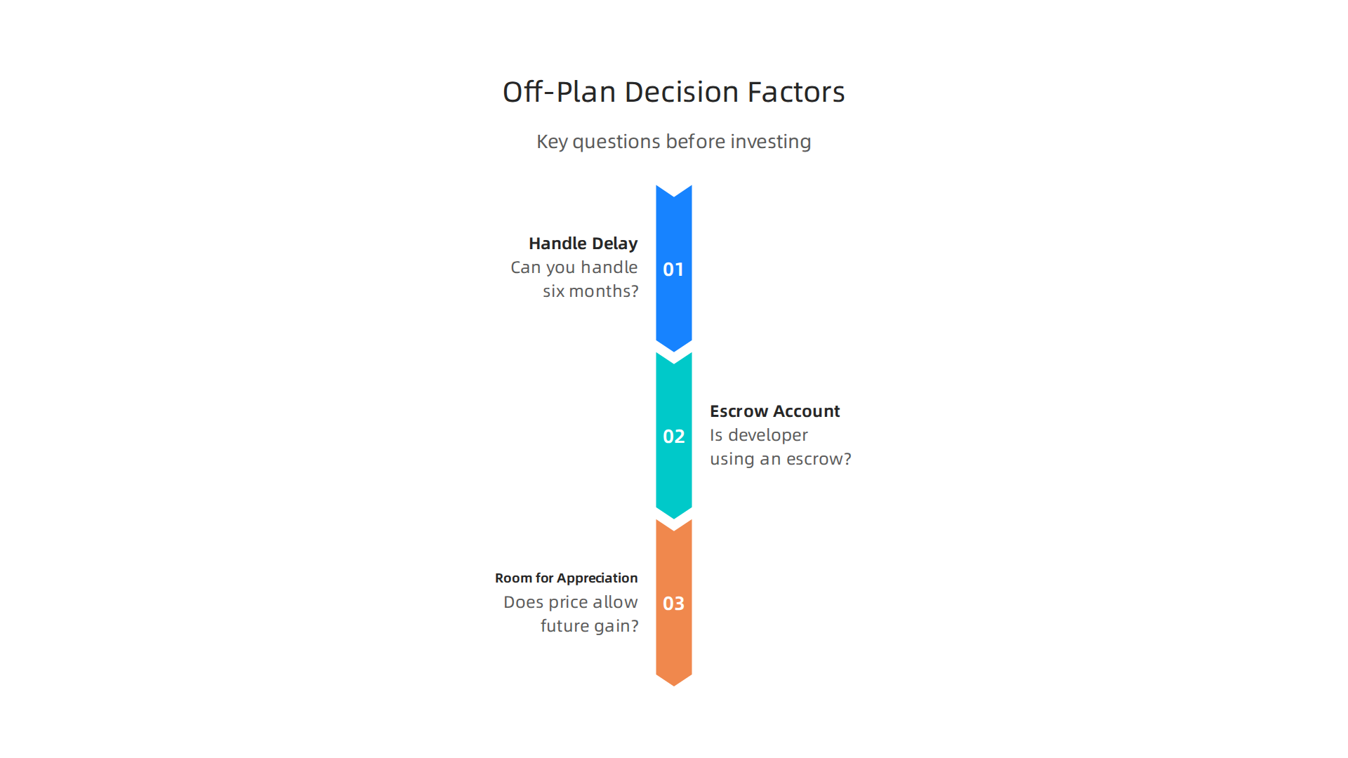 Key questions to consider before making an off-plan property investment decision in Dubai.