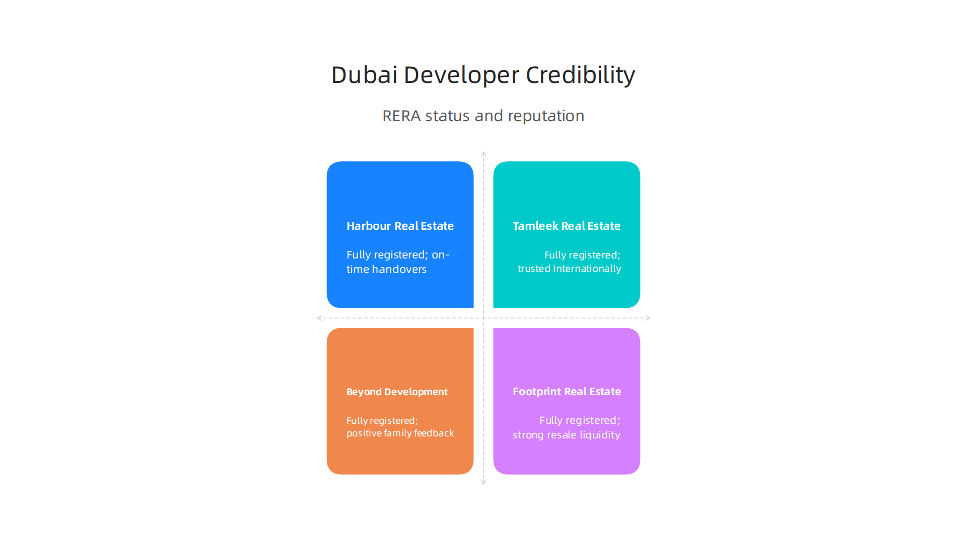 A comparative analysis of developer credibility using key metrics like RERA status and customer reputation in Dubai.