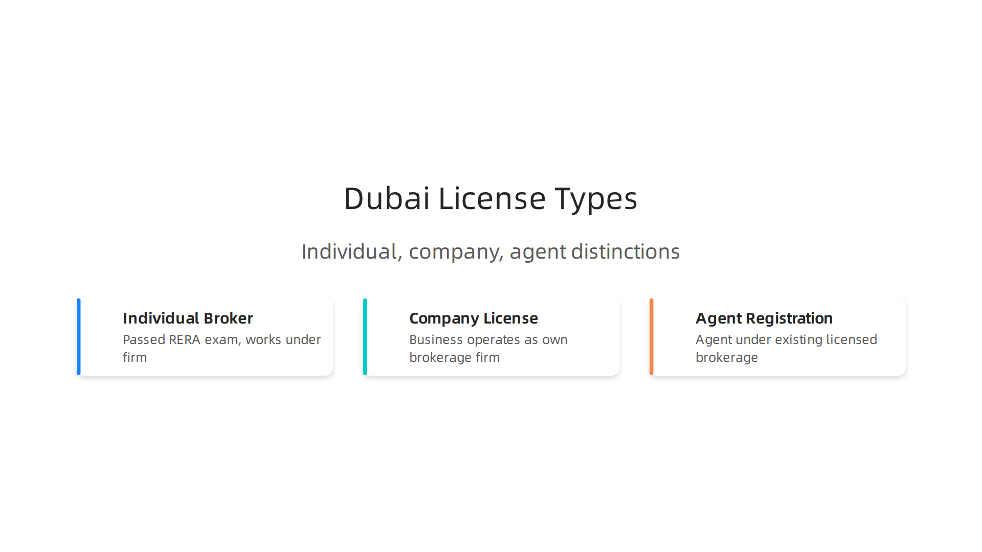 An infographic detailing the various types of real estate brokerage licenses available in Dubai, distinguishing between individual, company, and agent registrations.