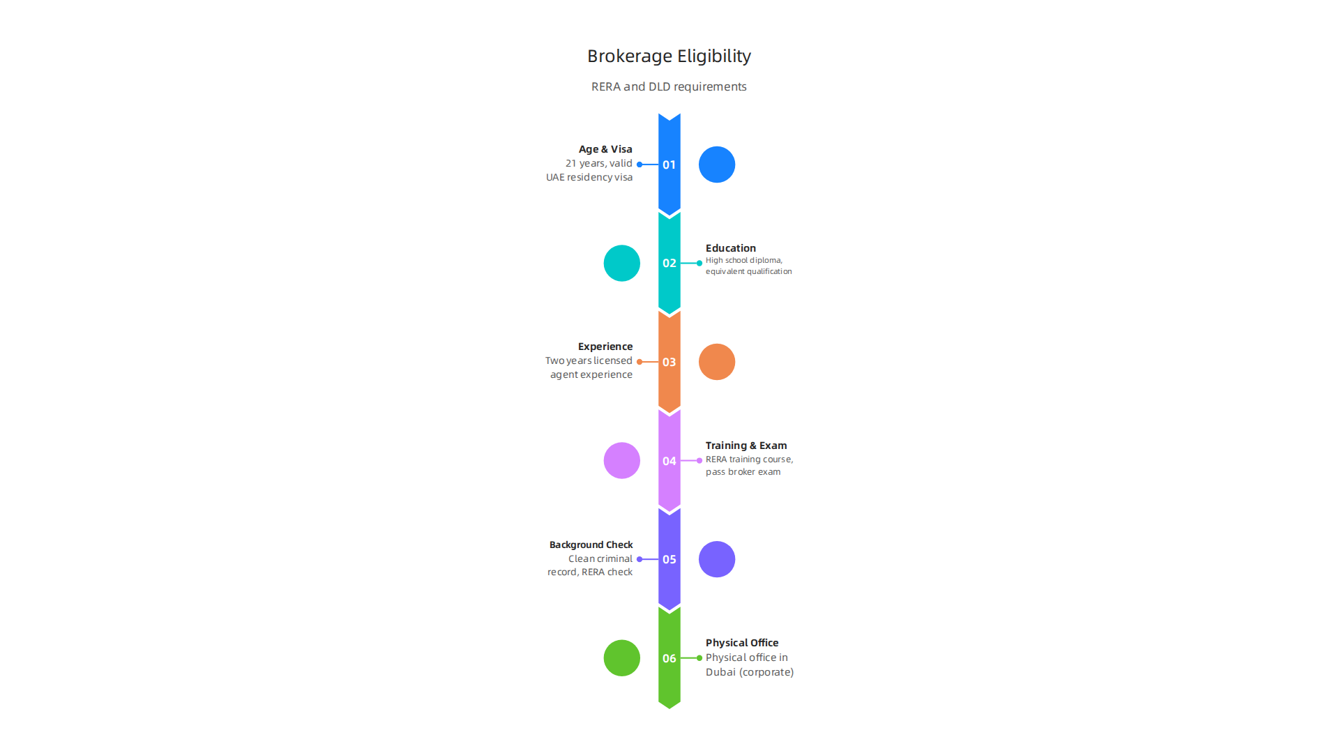 An infographic outlining the key eligibility requirements set by RERA and DLD for obtaining a real estate brokerage license in Dubai.