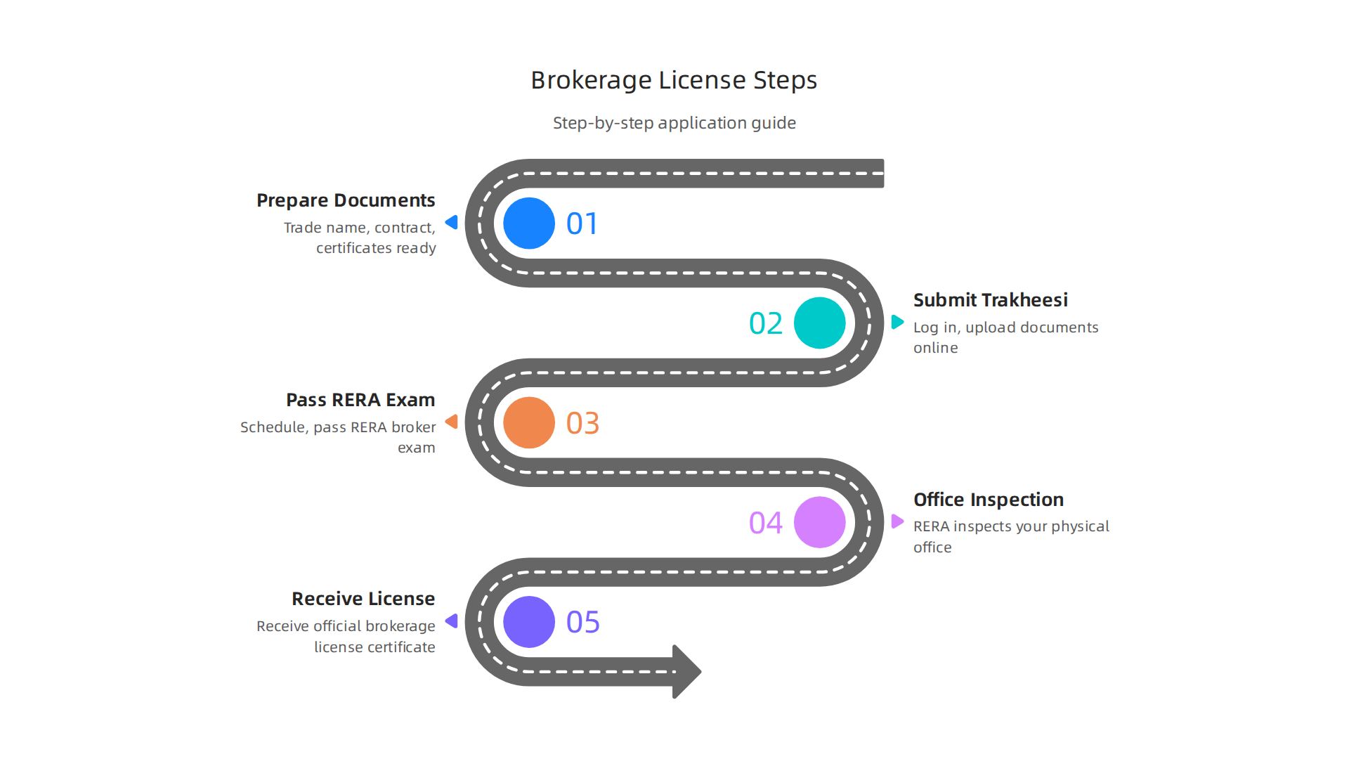 A step-by-step infographic detailing the complete process to apply for a real estate brokerage license in Dubai, from document preparation to license receipt.