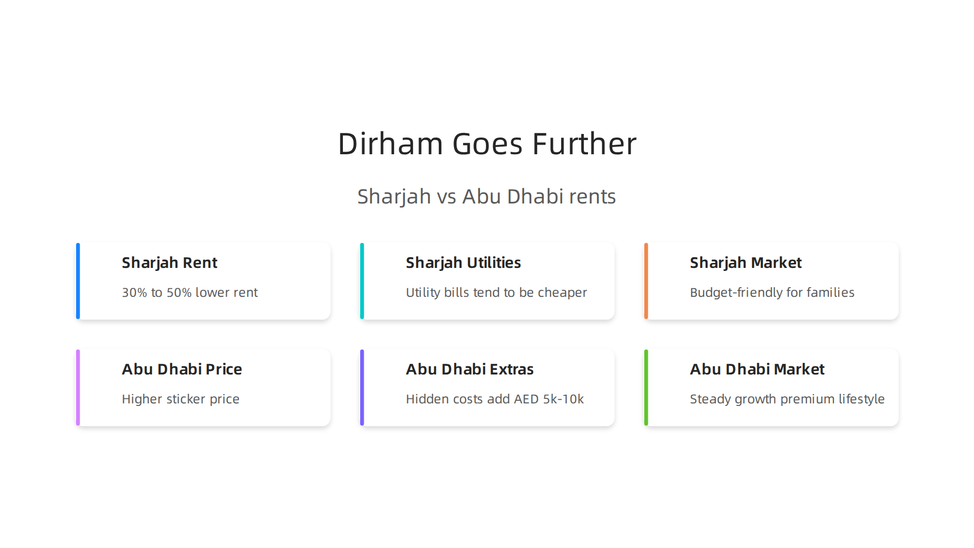 Visualizing how your rental dirham stretches further in Sharjah compared to Abu Dhabi, including hidden costs.