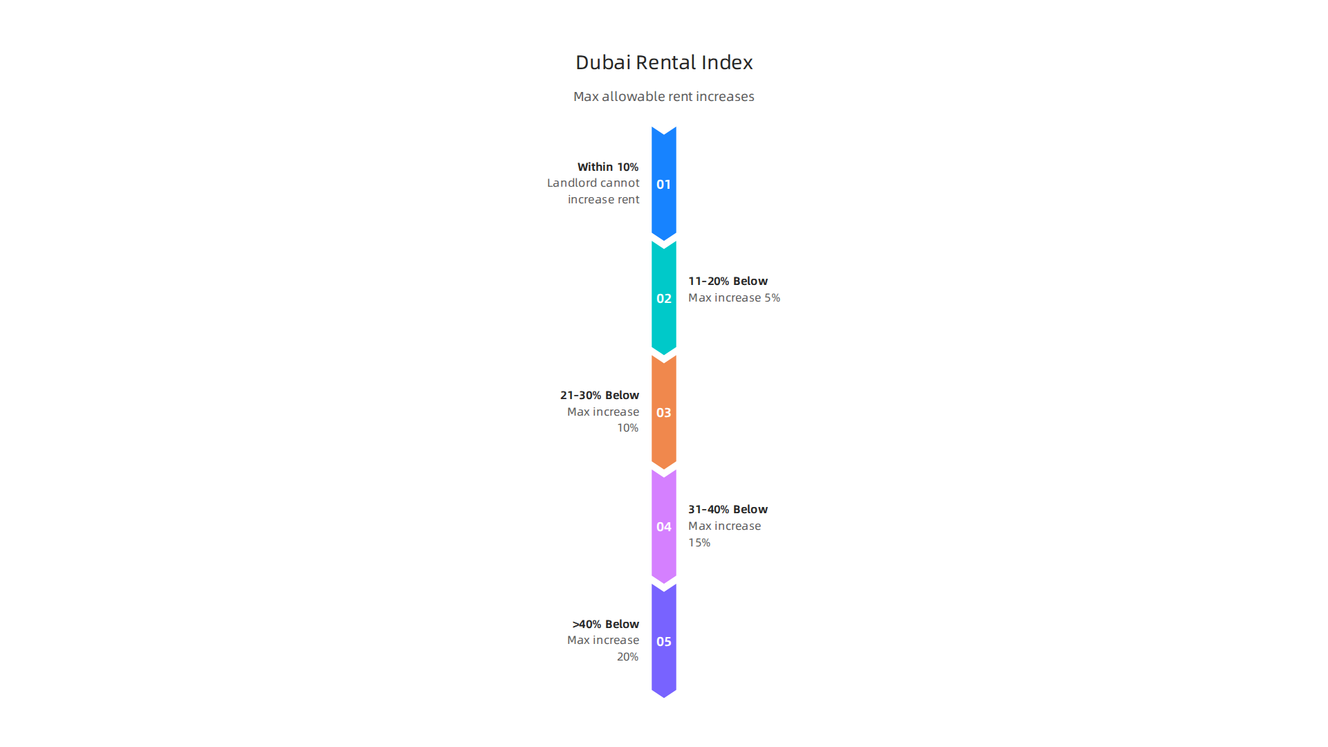 This infographic illustrates the RERA formula for determining the maximum allowable rent increase based on current rent compared to the median.