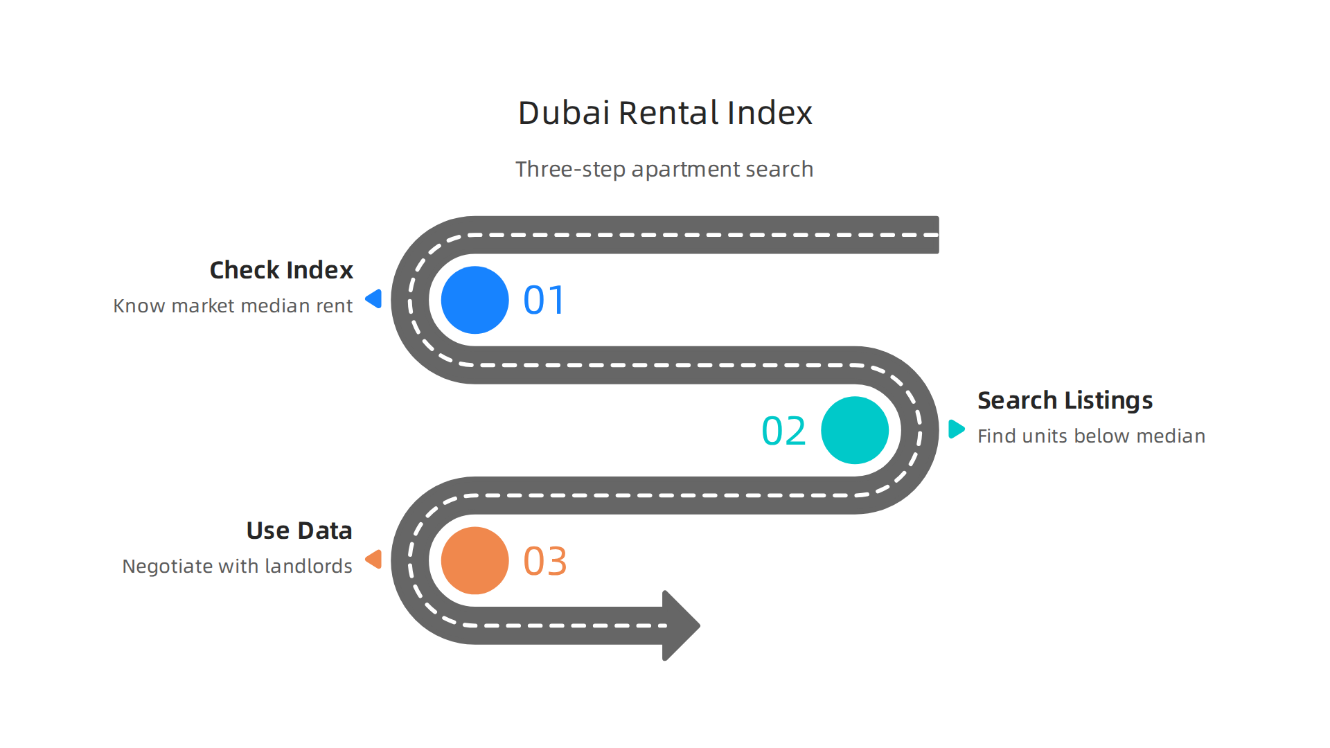 This infographic outlines a simple three-step process to leverage the Dubai Rental Index for finding cheap apartments and negotiating rent.
