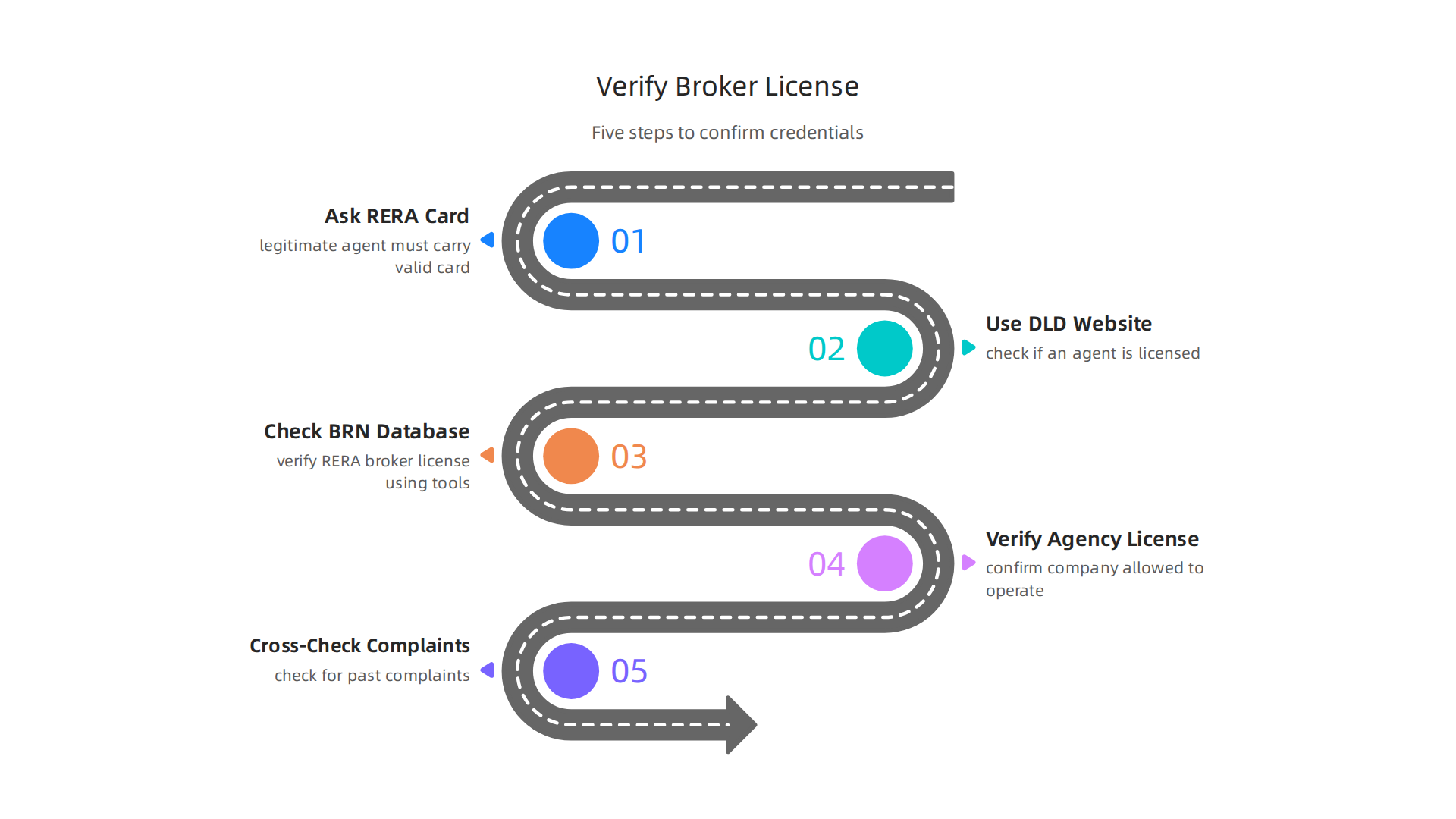 A step-by-step guide to verifying a real estate broker's license and RERA registration in Dubai.