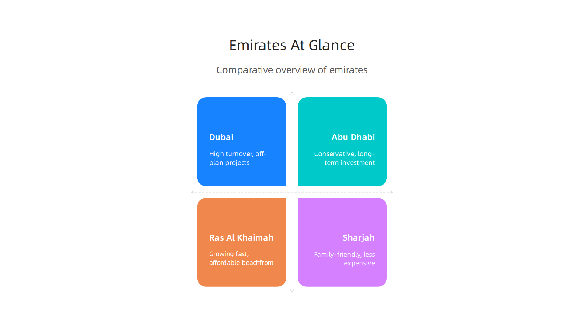 A comparative overview of key UAE emirates for property investment.