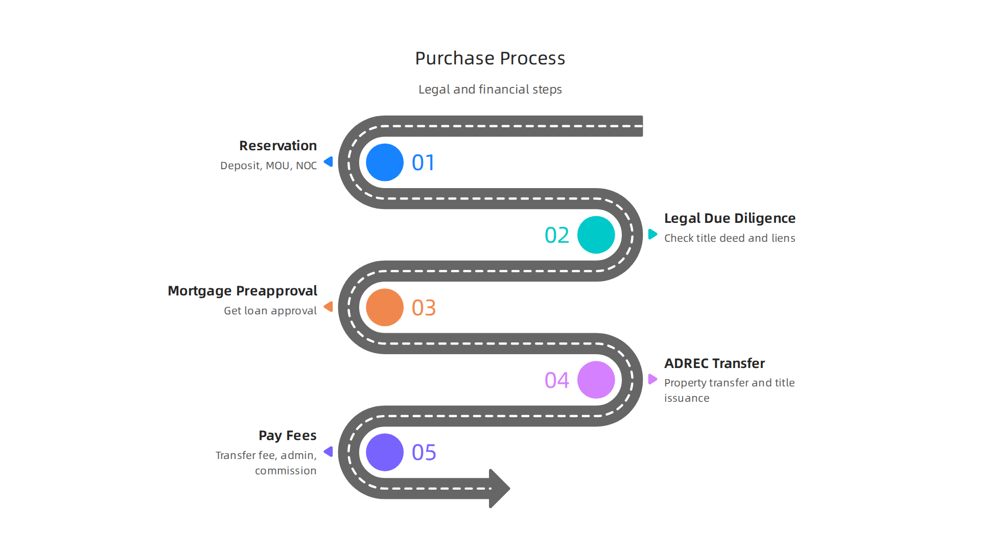 Step-by-step guide to purchasing a villa in Abu Dhabi, covering legal and financial aspects.