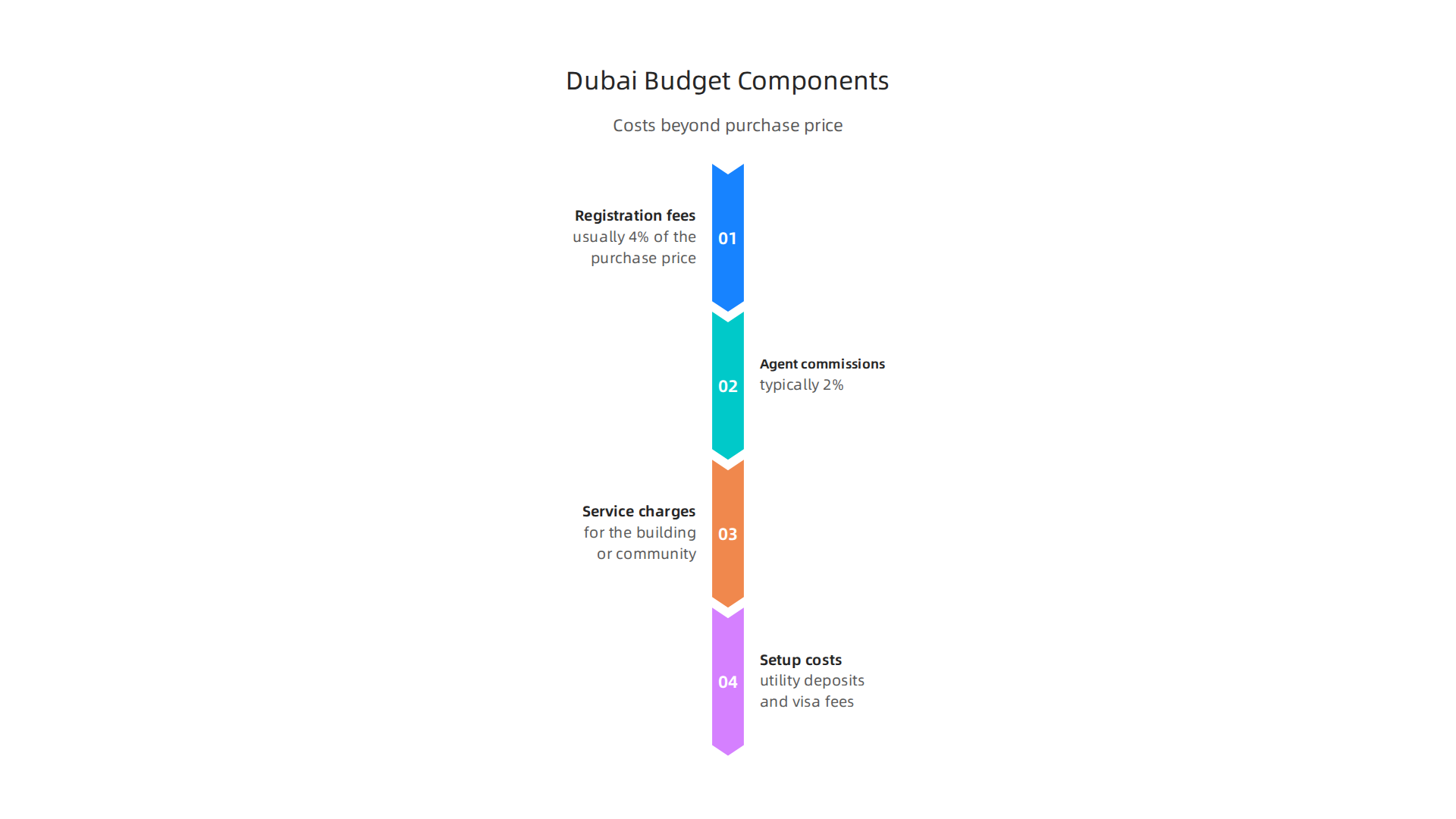 Key financial considerations beyond the purchase price when buying property in Dubai, helping buyers plan their total budget.