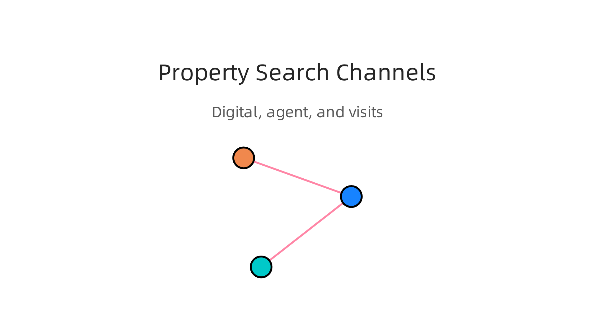 Effective channels for finding property in Dubai, combining digital tools with professional and in-person methods.