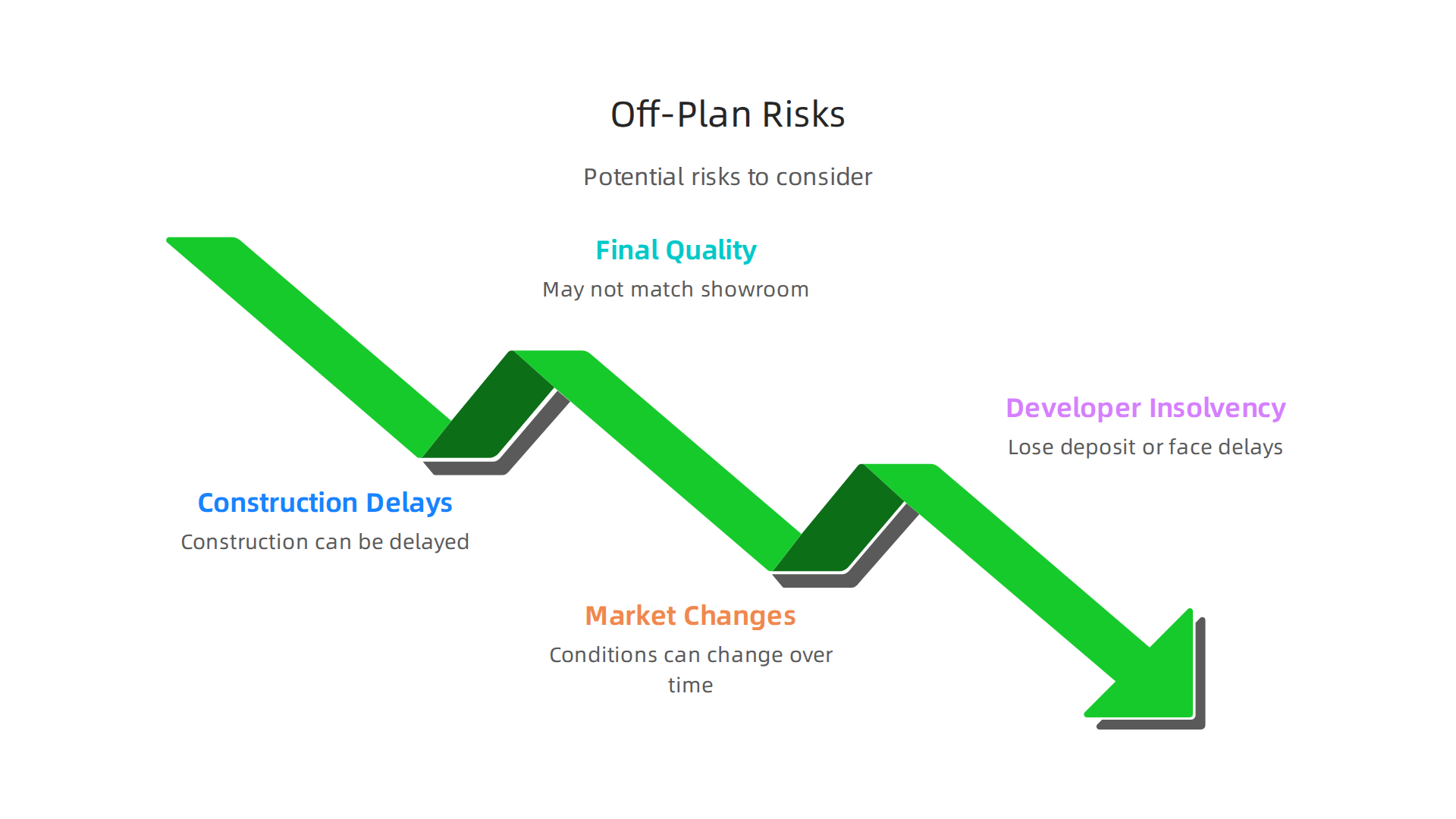 Potential risks to be aware of when considering off-plan property investments.