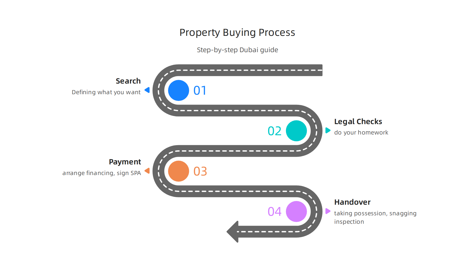 A step-by-step guide to purchasing real estate in Dubai, from start to finish.
