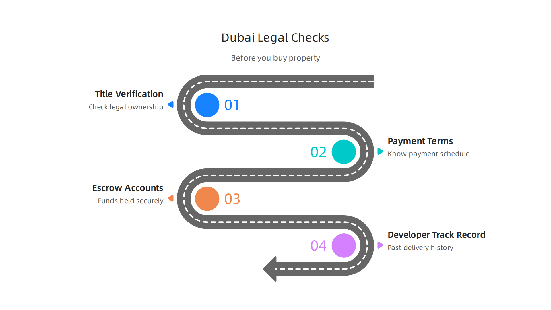 A checklist of crucial legal steps for securing your property investment in Dubai.
