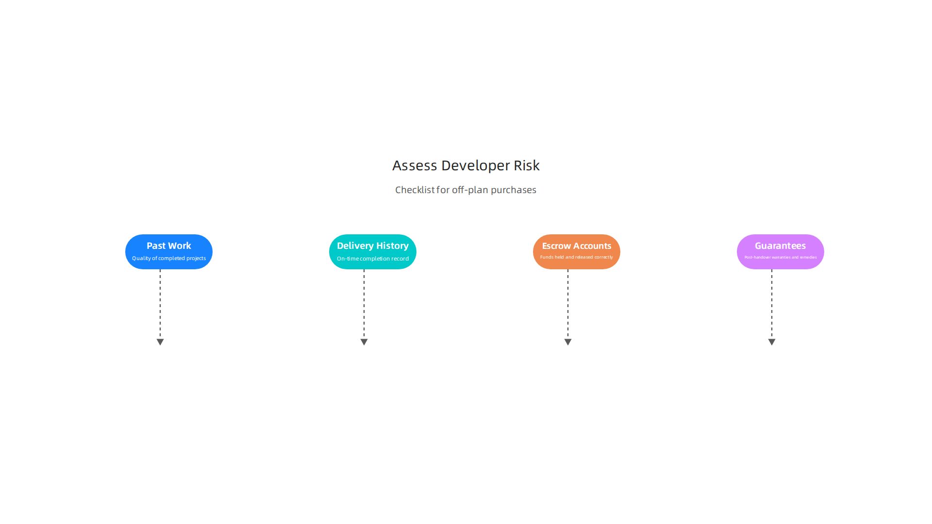 Essential steps to evaluate a developer's reliability and mitigate risks when investing in off-plan properties.