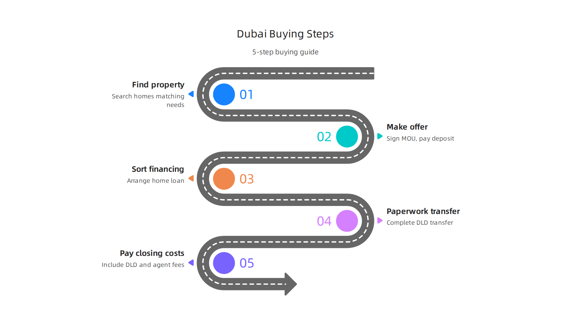 A step-by-step guide to the property buying process in Dubai for residents, expats, and investors.