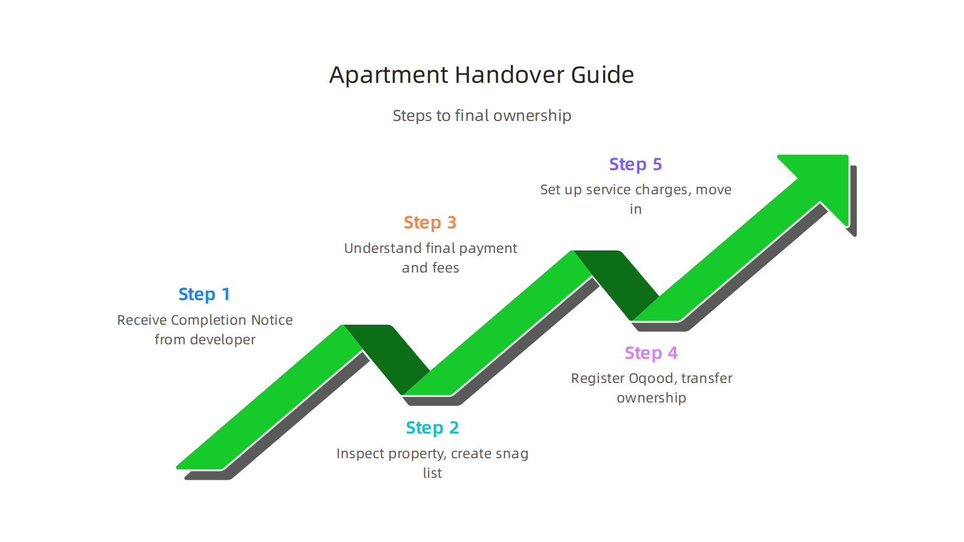 A step-by-step guide illustrating the apartment handover process in Dubai Land, from notice to ownership.