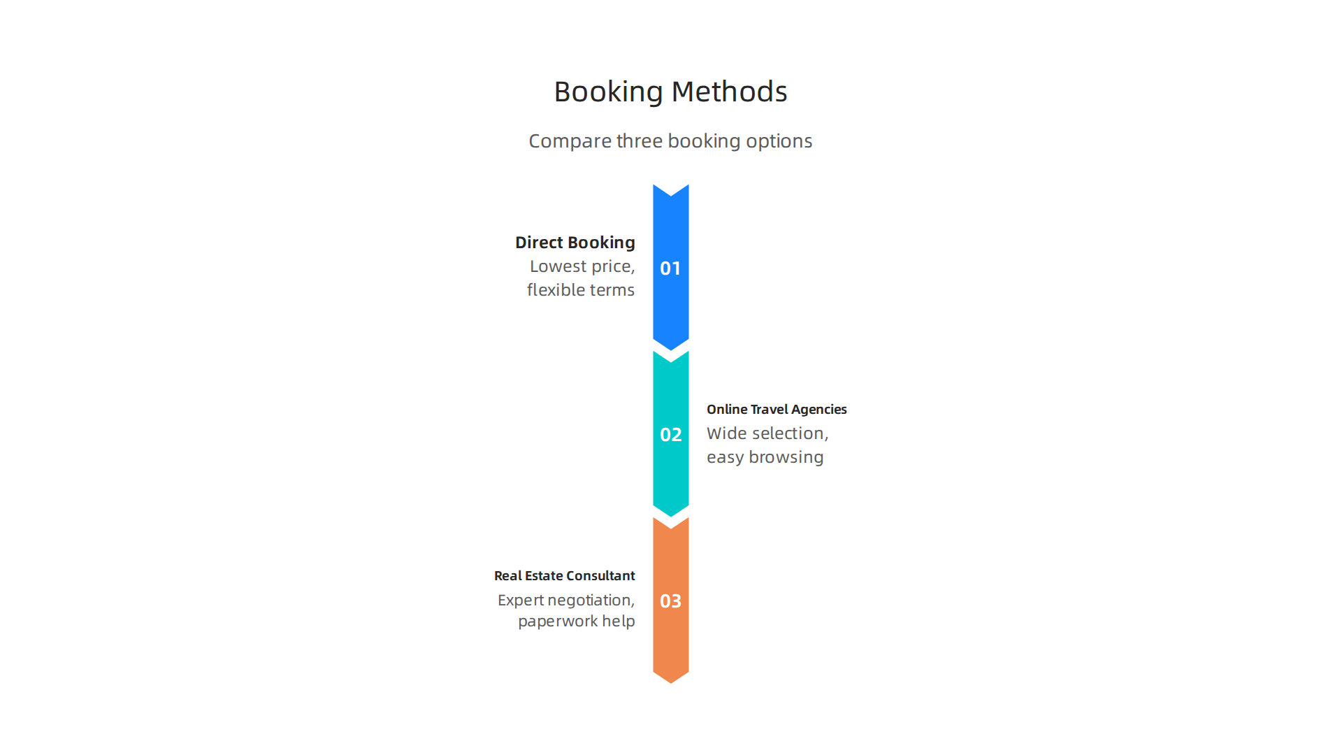 A comparative guide to different ways of booking a monthly hotel apartment, outlining the benefits of each method.