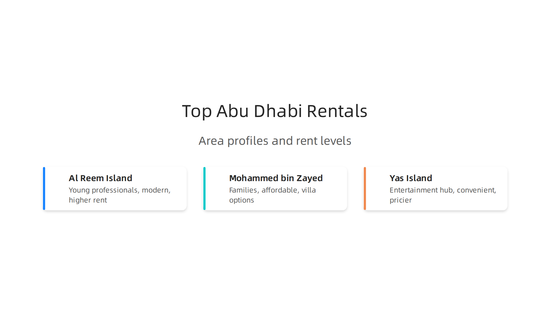 An infographic highlighting the distinct characteristics and average rent for key residential areas in Abu Dhabi.