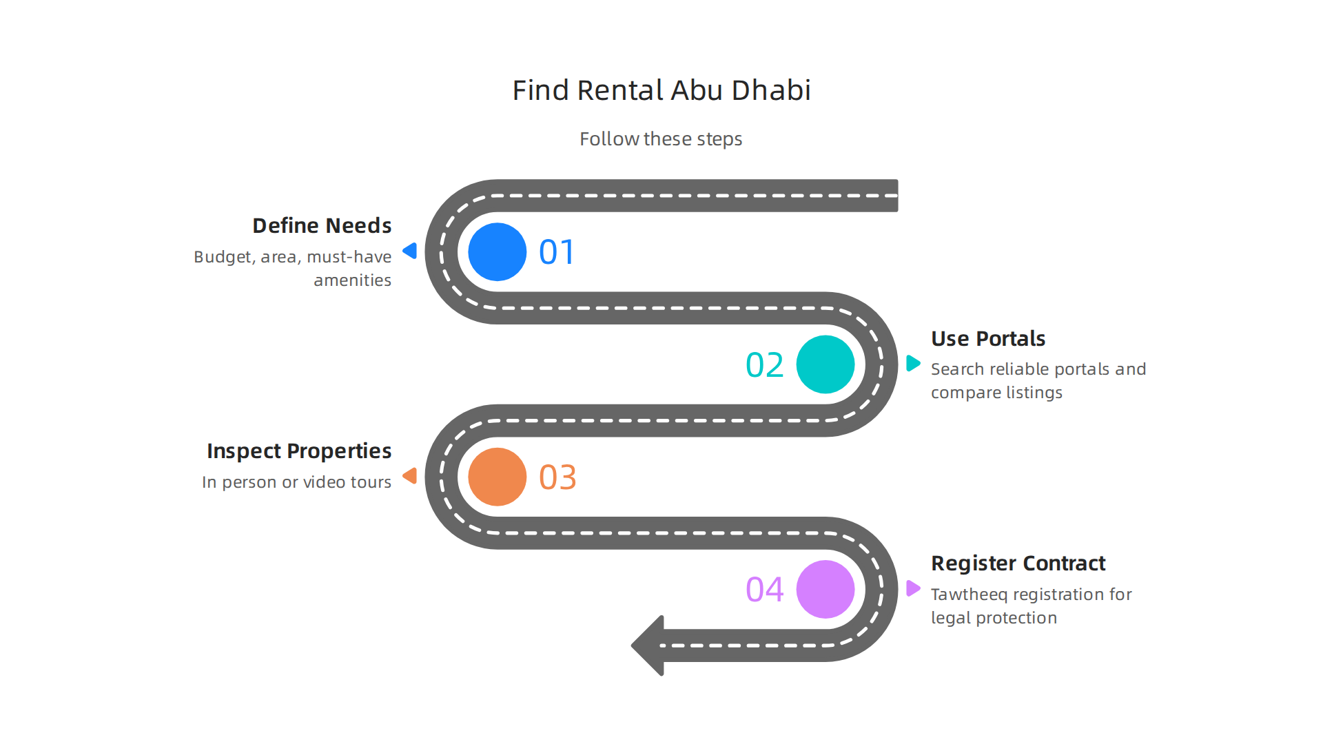 A step-by-step guide outlining the process of finding and securing a house rental in Abu Dhabi.