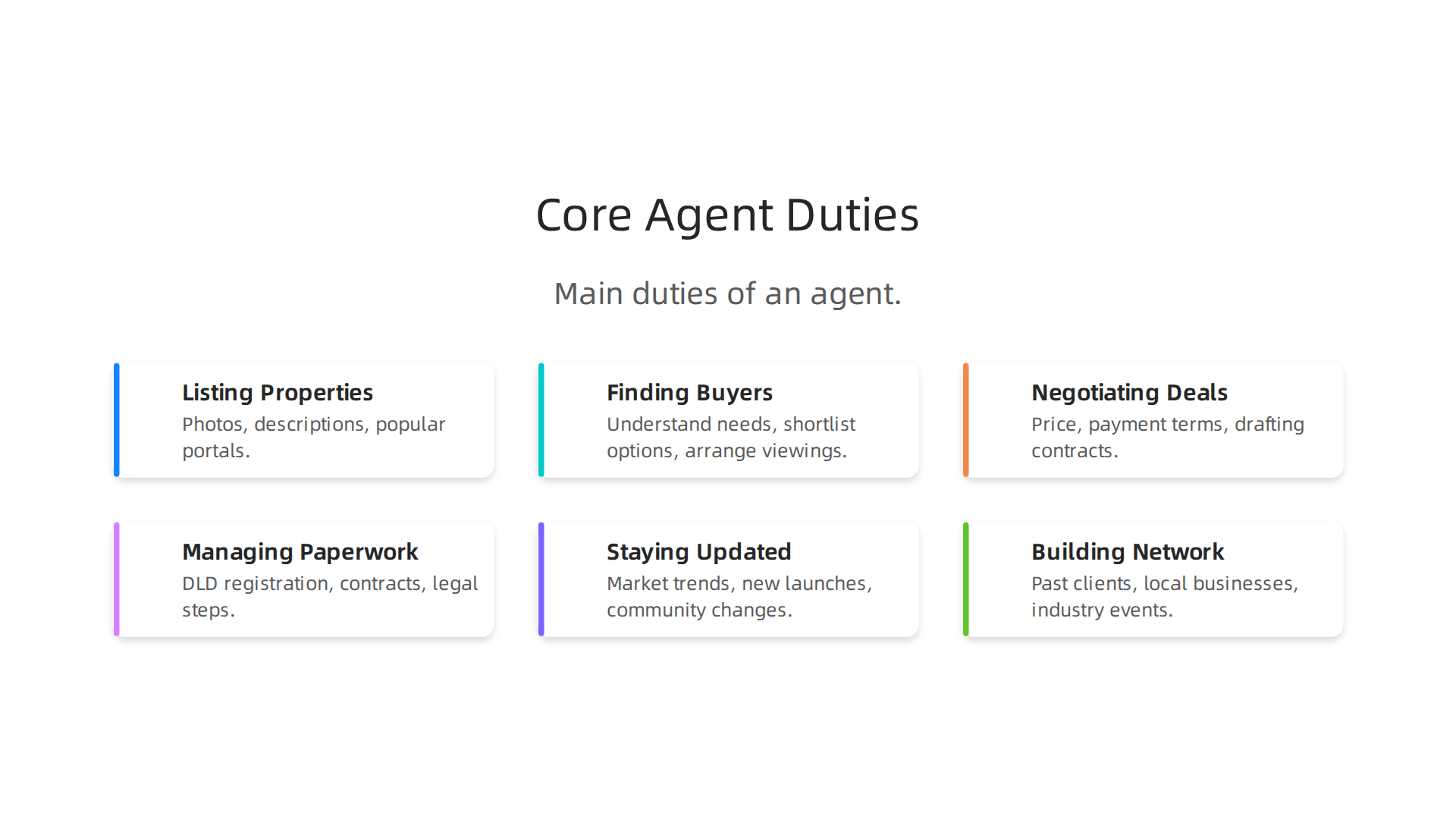 An infographic detailing the six core responsibilities and daily tasks of a real estate agent in Dubai.