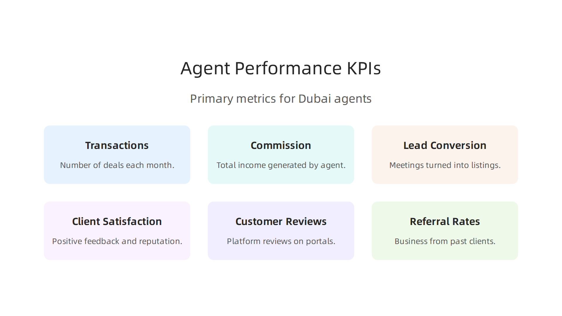 An infographic highlighting the primary metrics used to evaluate the performance and success of real estate agents in Dubai.