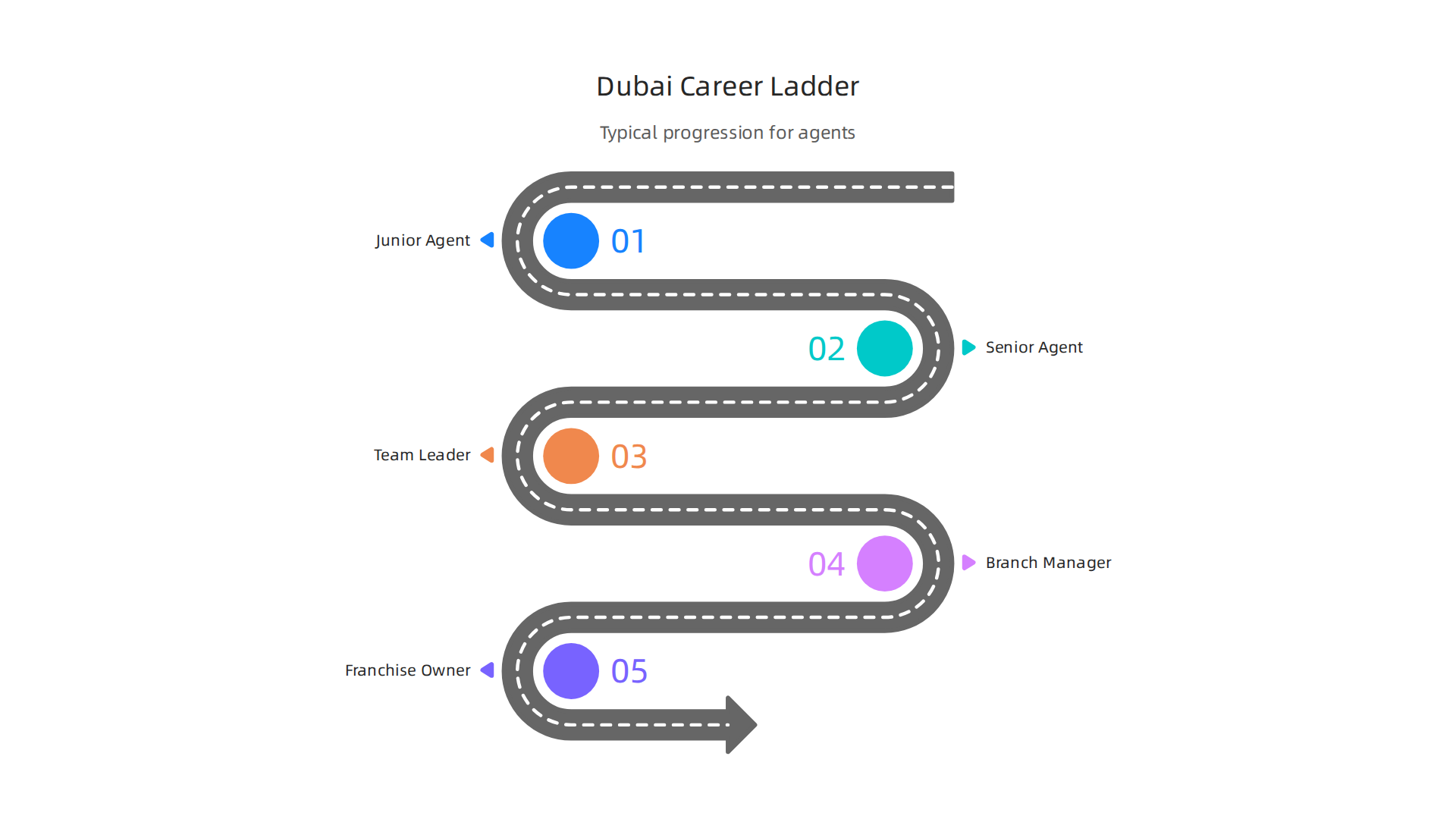 An infographic illustrating the typical career progression for real estate agents in Dubai, from junior to franchise owner.