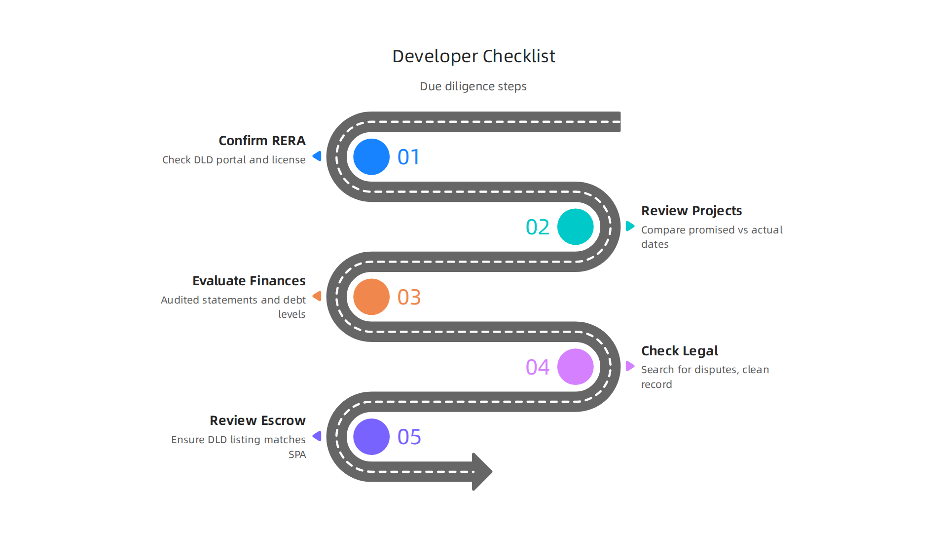 A checklist outlining essential steps for conducting due diligence on property developers in Dubai.