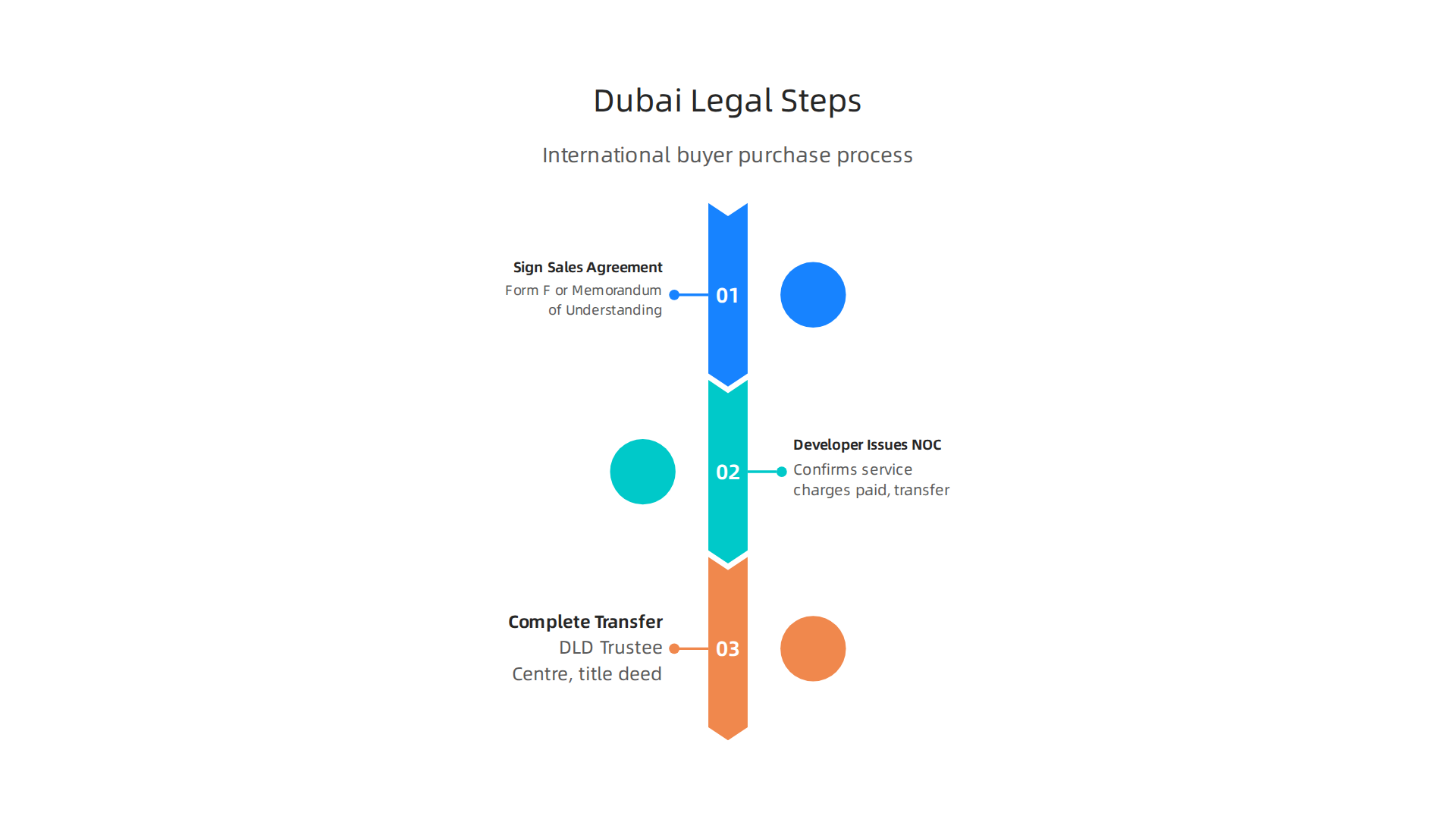 A step-by-step infographic detailing the legal process for international buyers purchasing property in Dubai.