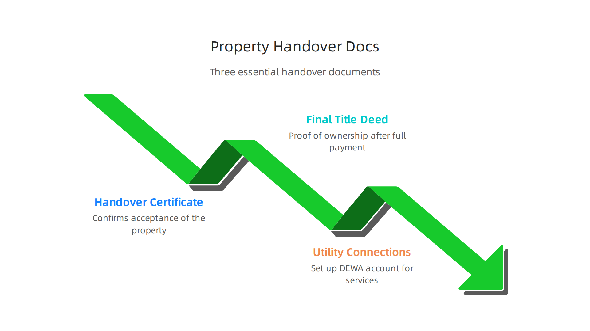 An infographic listing the three essential documents required for a successful property handover in Dubai.