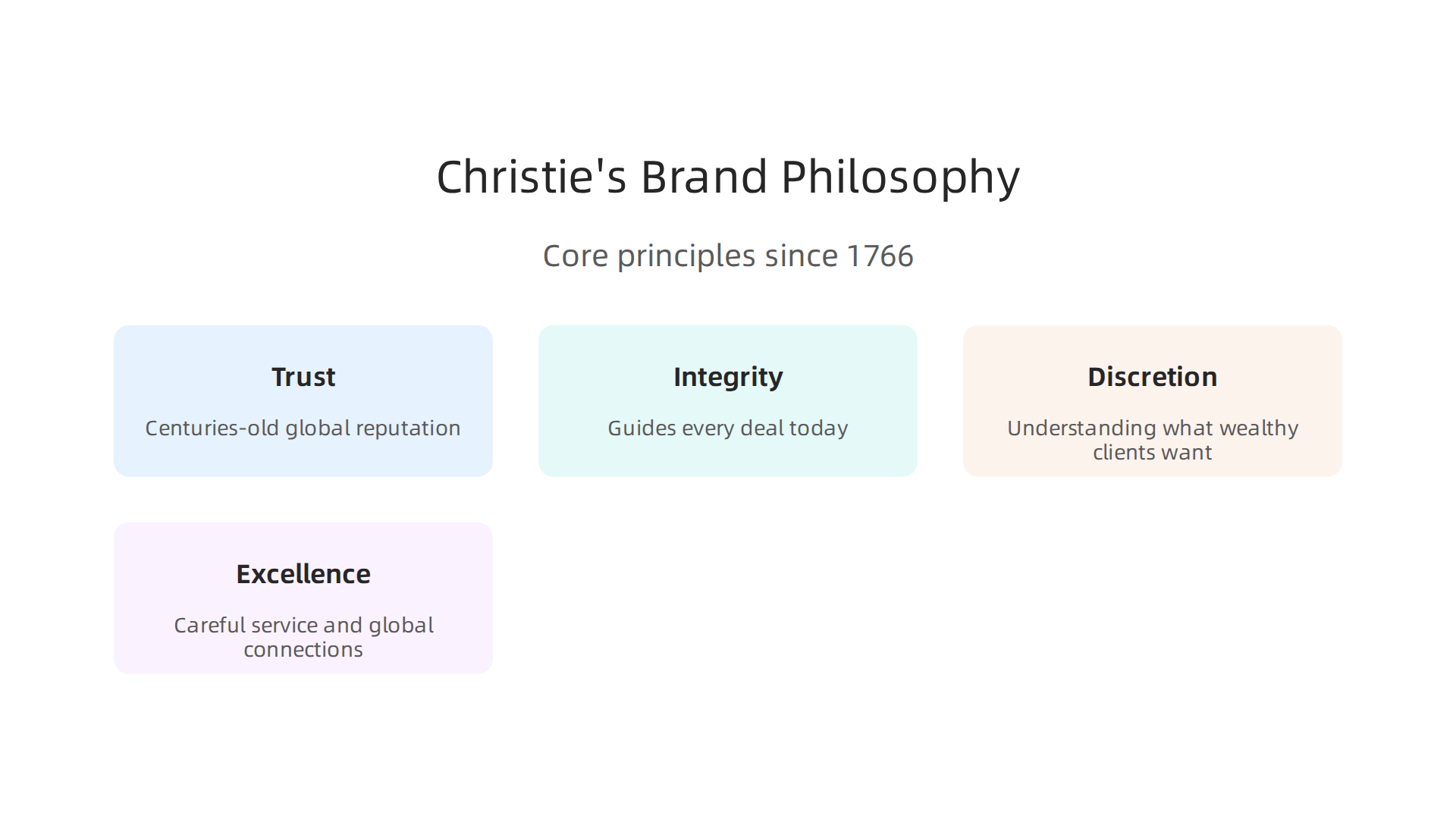 An infographic illustrating the core principles that have guided Christie's for over two centuries, foundational to their real estate services.