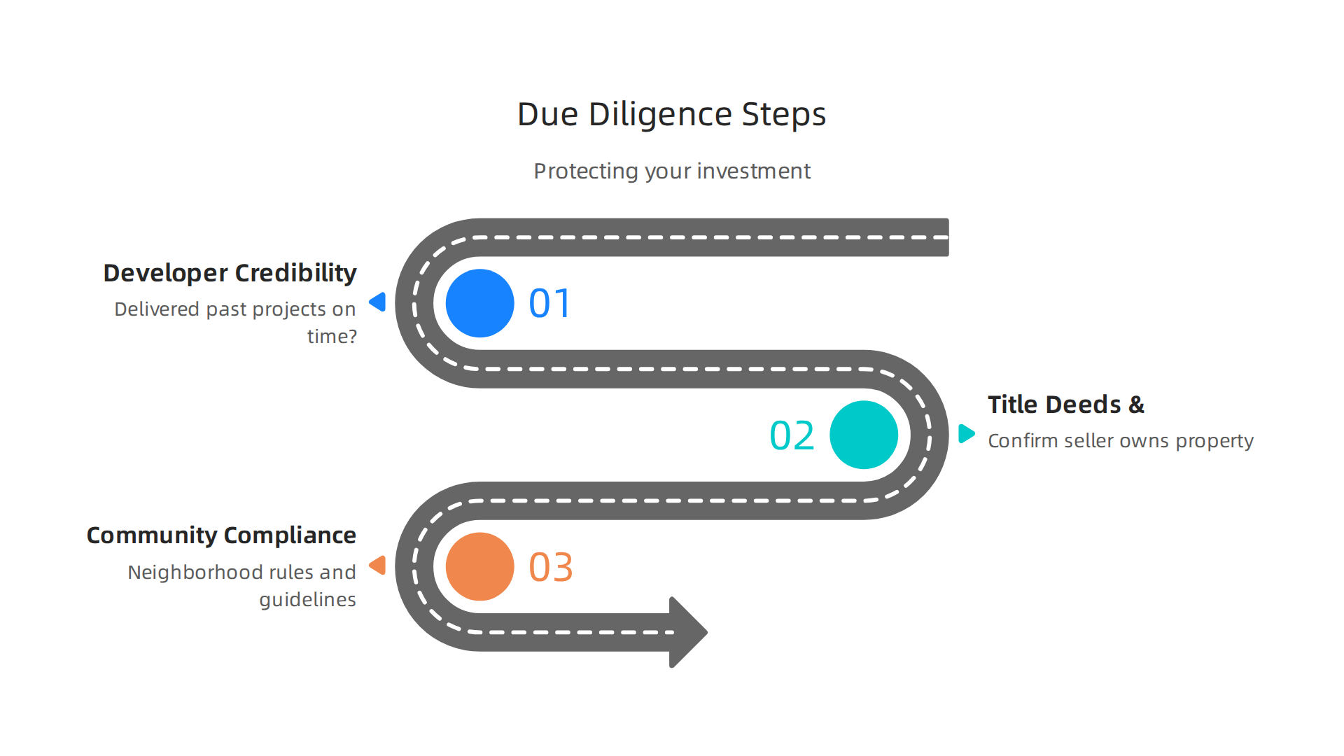A visual breakdown of the essential components covered in Christie's thorough due diligence process for luxury property investments.