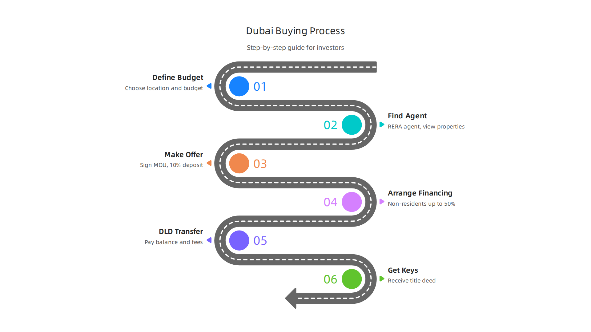 Step-by-step guide for international investors buying luxury villas in Dubai.