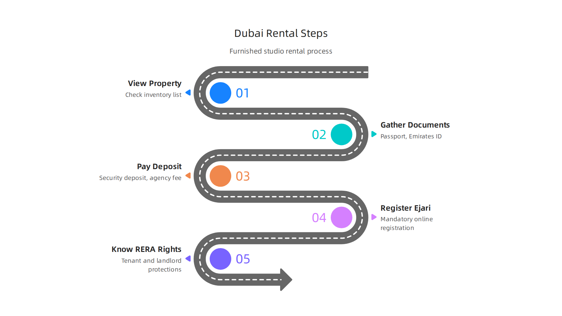 A clear, step-by-step guide to navigating the rental process for furnished studios in Dubai.