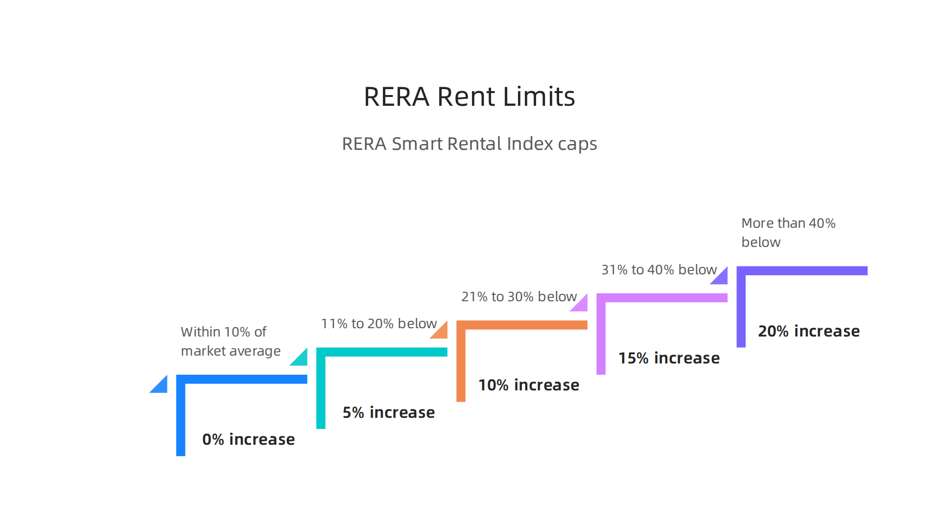 Understand the RERA Smart Rental Index to know the maximum permissible rent increase based on your current rent's market comparison.