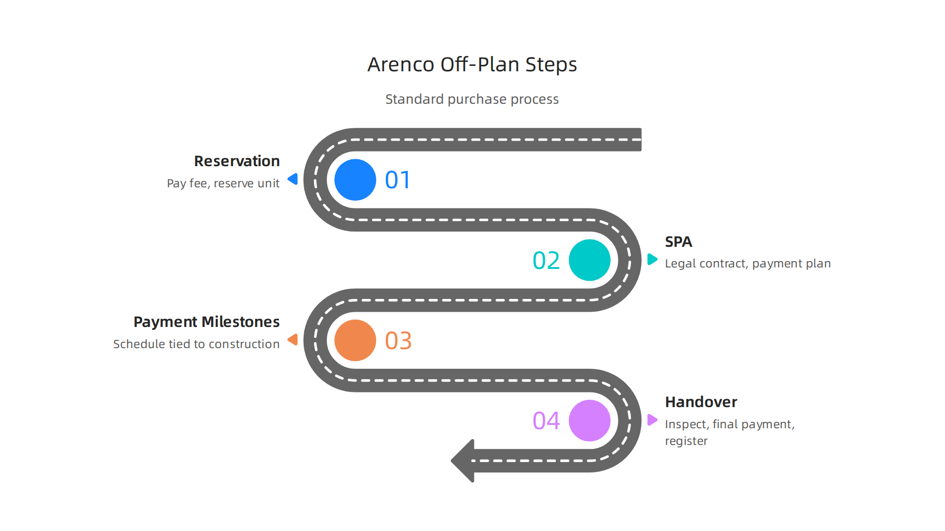 An infographic illustrating the standard step-by-step off-plan purchase process with a developer like Arenco.