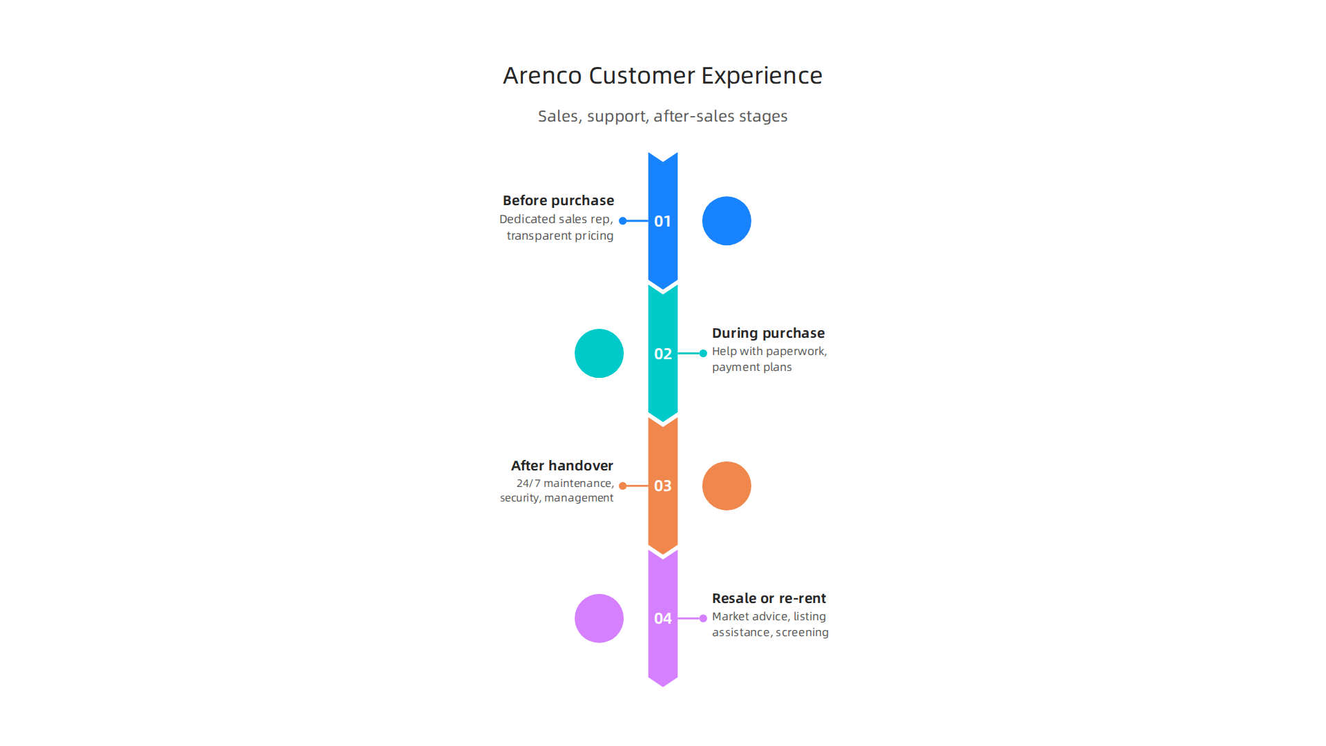 An infographic detailing what customers can expect from Arenco Real Estate at different stages of their journey.