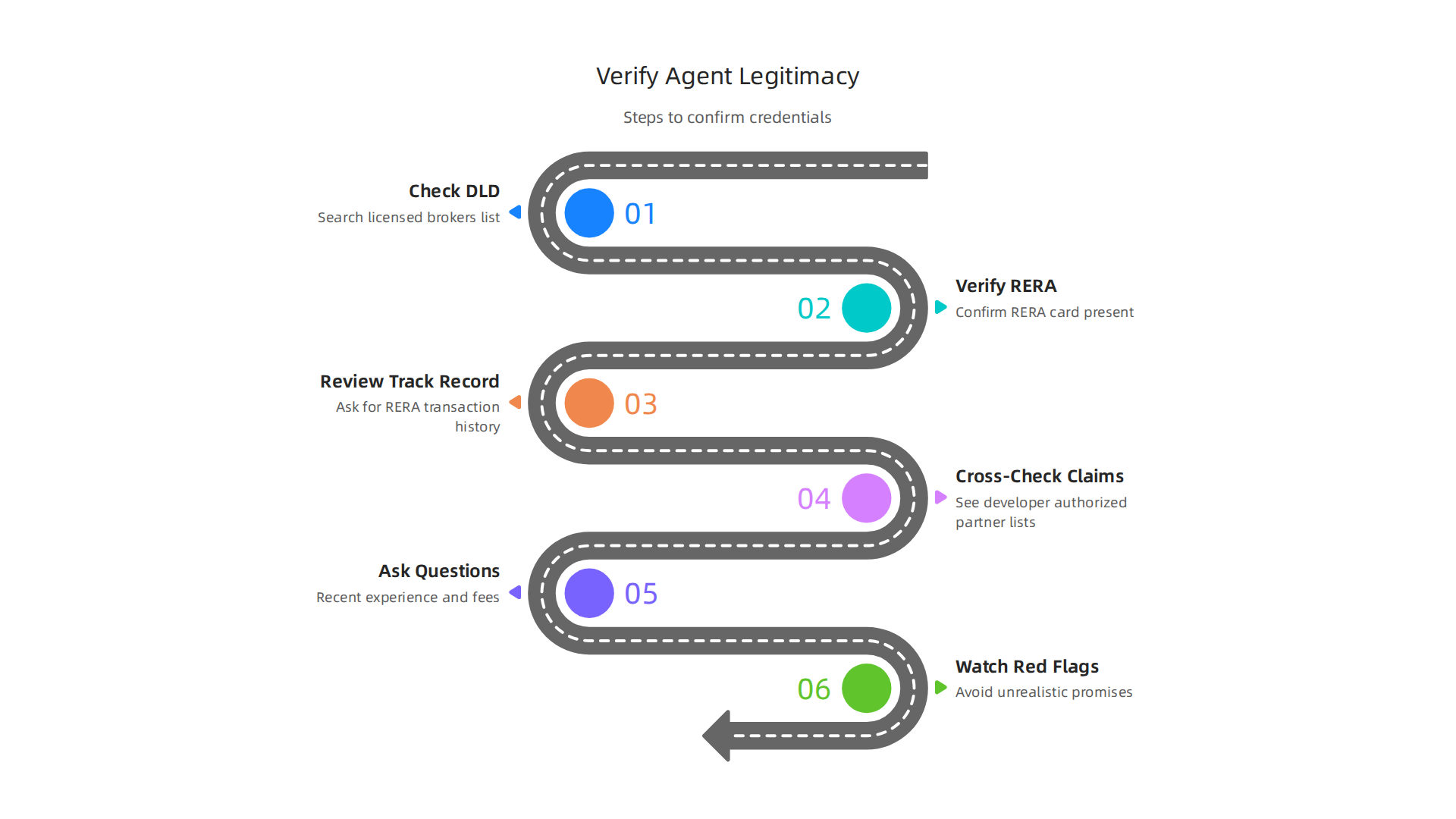 A systematic approach to verifying a real estate agent's license and track record in Dubai.