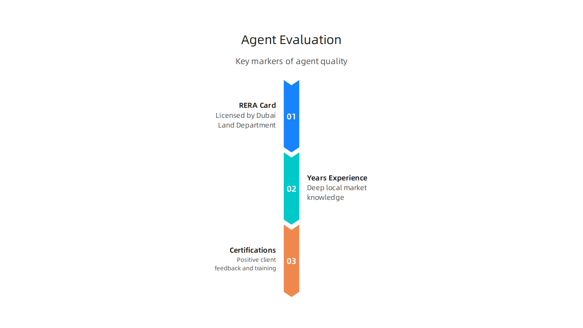 An infographic outlining the essential criteria for assessing a real estate agent's quality and trustworthiness in Dubai.