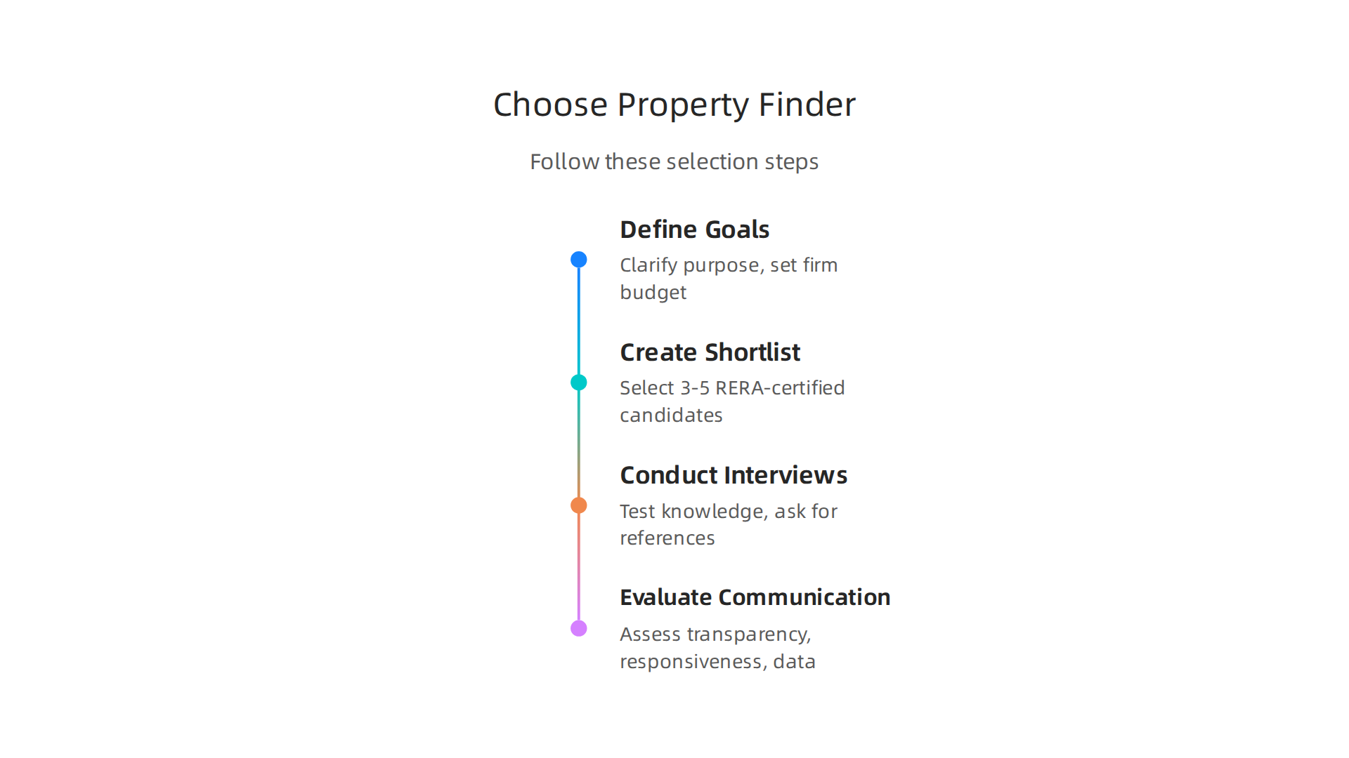 A step-by-step infographic guiding buyers on how to select a trustworthy and expert property finder.