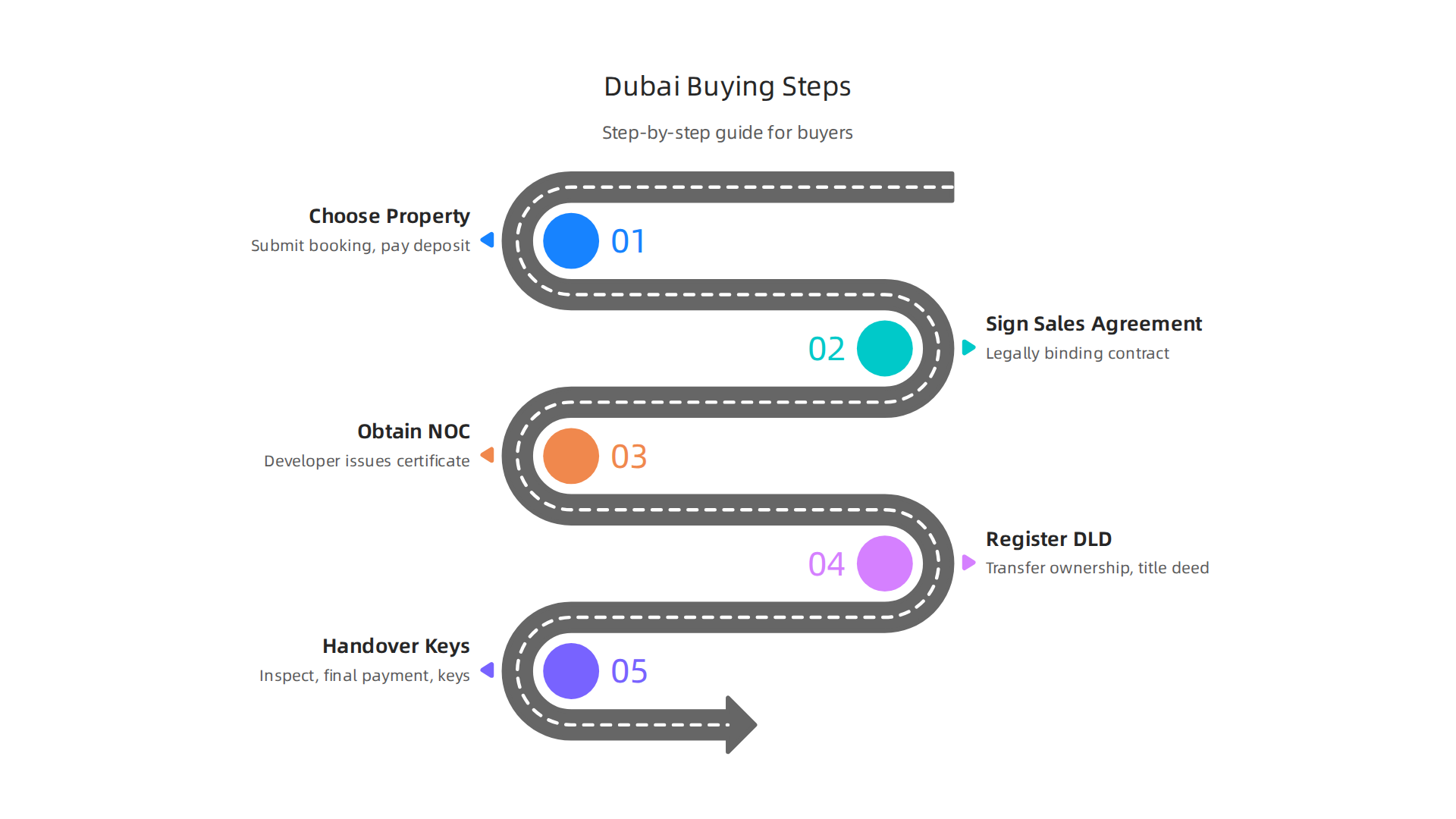 A clear, step-by-step guide for international buyers navigating the luxury home purchase process in Dubai.