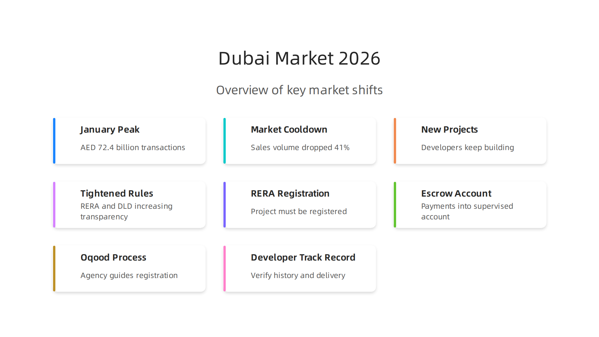An infographic summarizing key trends and shifts observed in the Dubai real estate market during 2026.