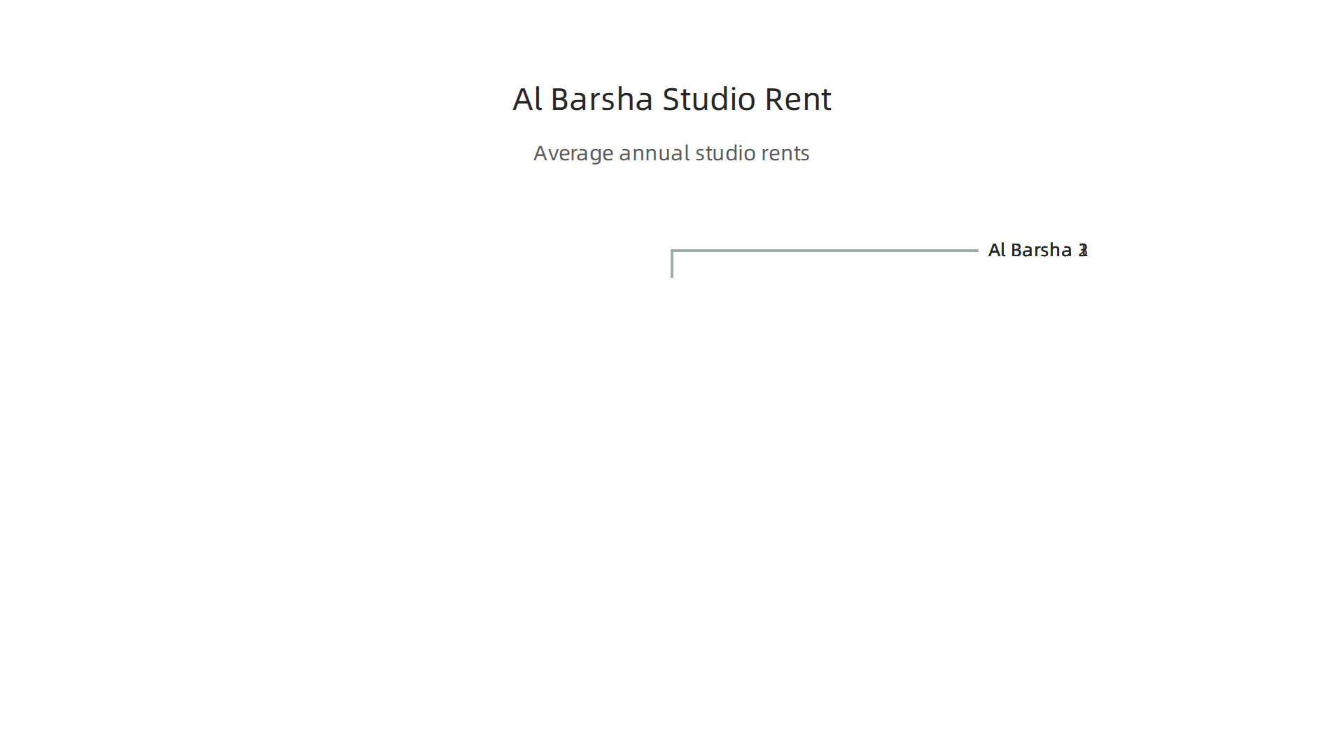 An infographic detailing the average annual rental prices for studio apartments across the different sub-areas of Al Barsha.