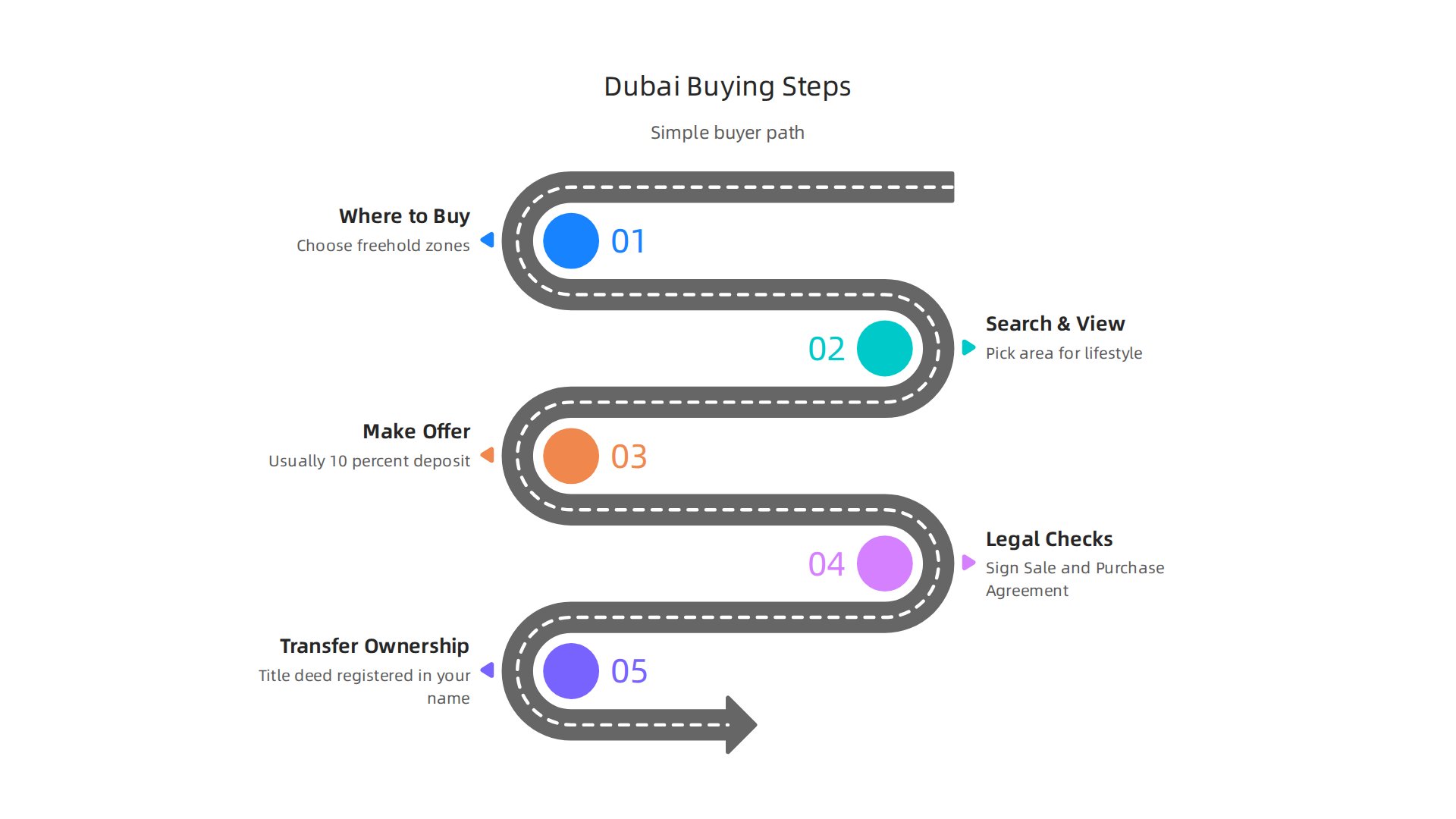 A step-by-step guide to navigating the property buying process in Dubai.